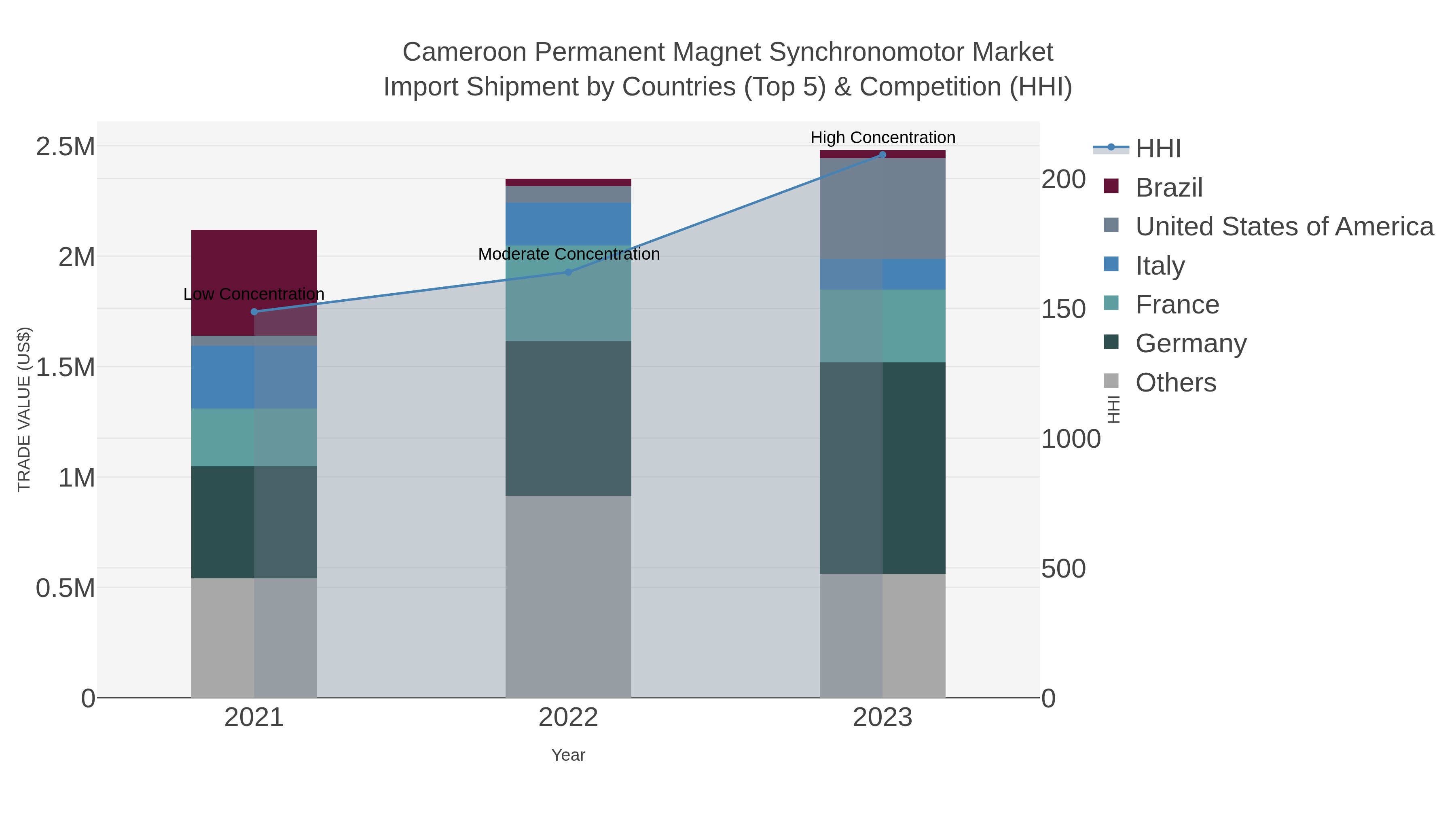 Cameroon Permanent Magnet Synchronomotor Market Import Shipment by Countries (Top 5) & Competition (HHI)