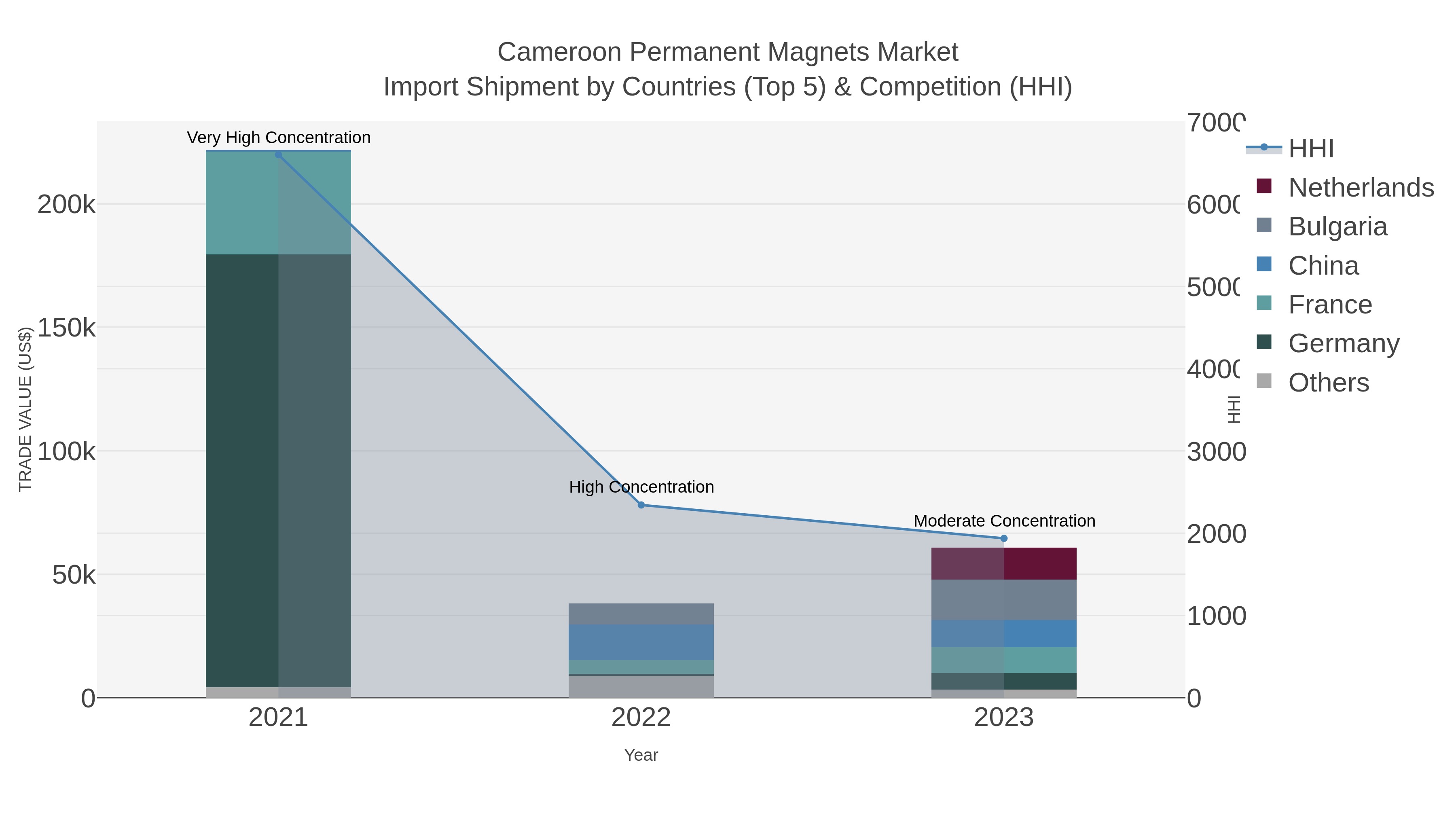 Cameroon Permanent Magnets Market Import Shipment by Countries (Top 5) & Competition (HHI)