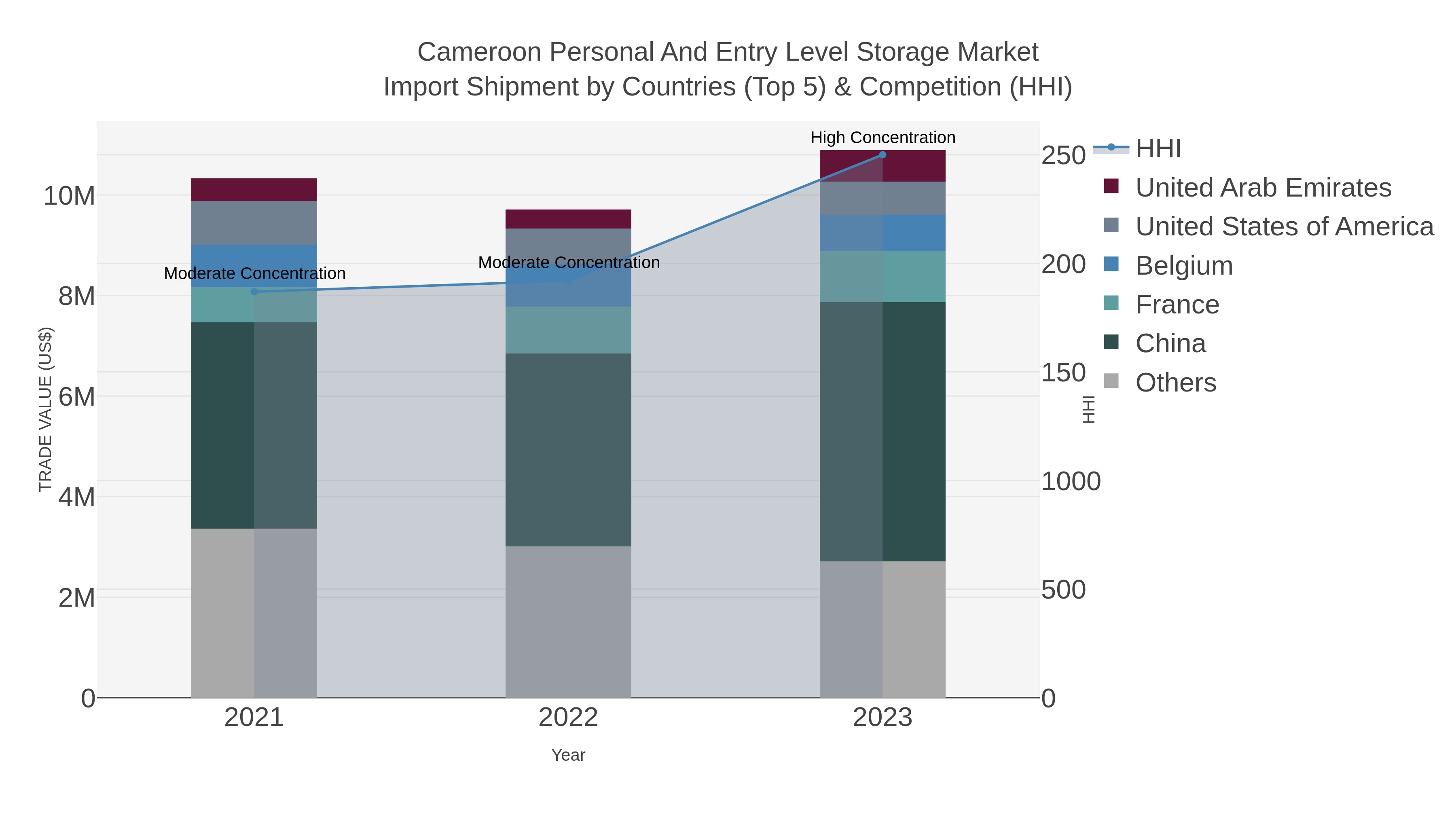Cameroon Personal And Entry Level Storage Market Import Shipment by Countries (Top 5) & Competition (HHI)