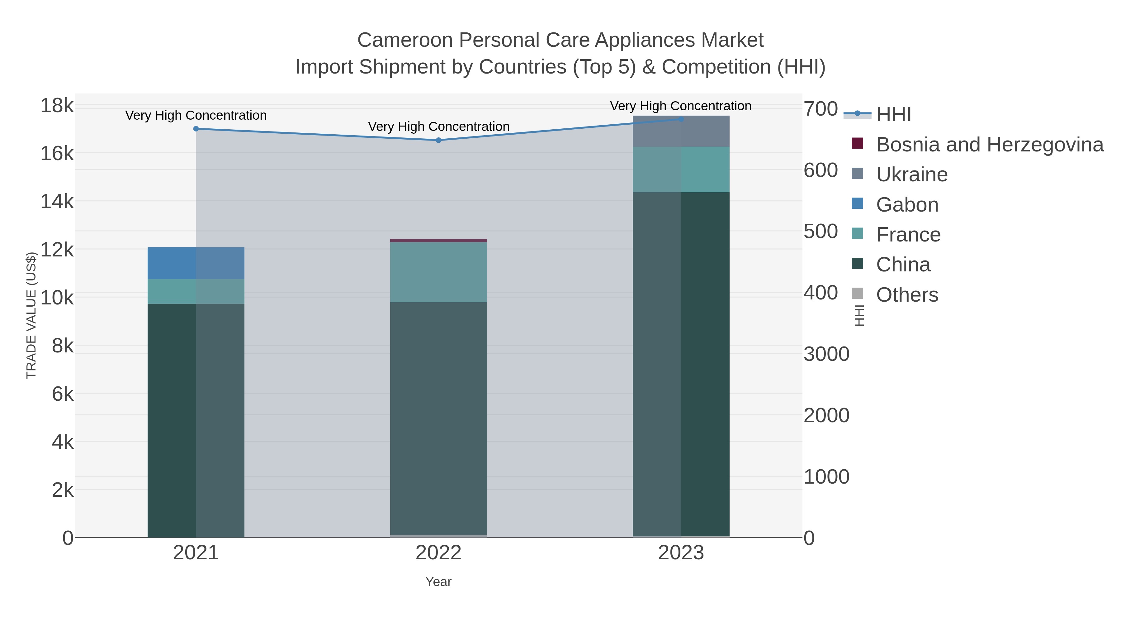 Cameroon Personal Care Appliances Market Import Shipment by Countries (Top 5) & Competition (HHI)