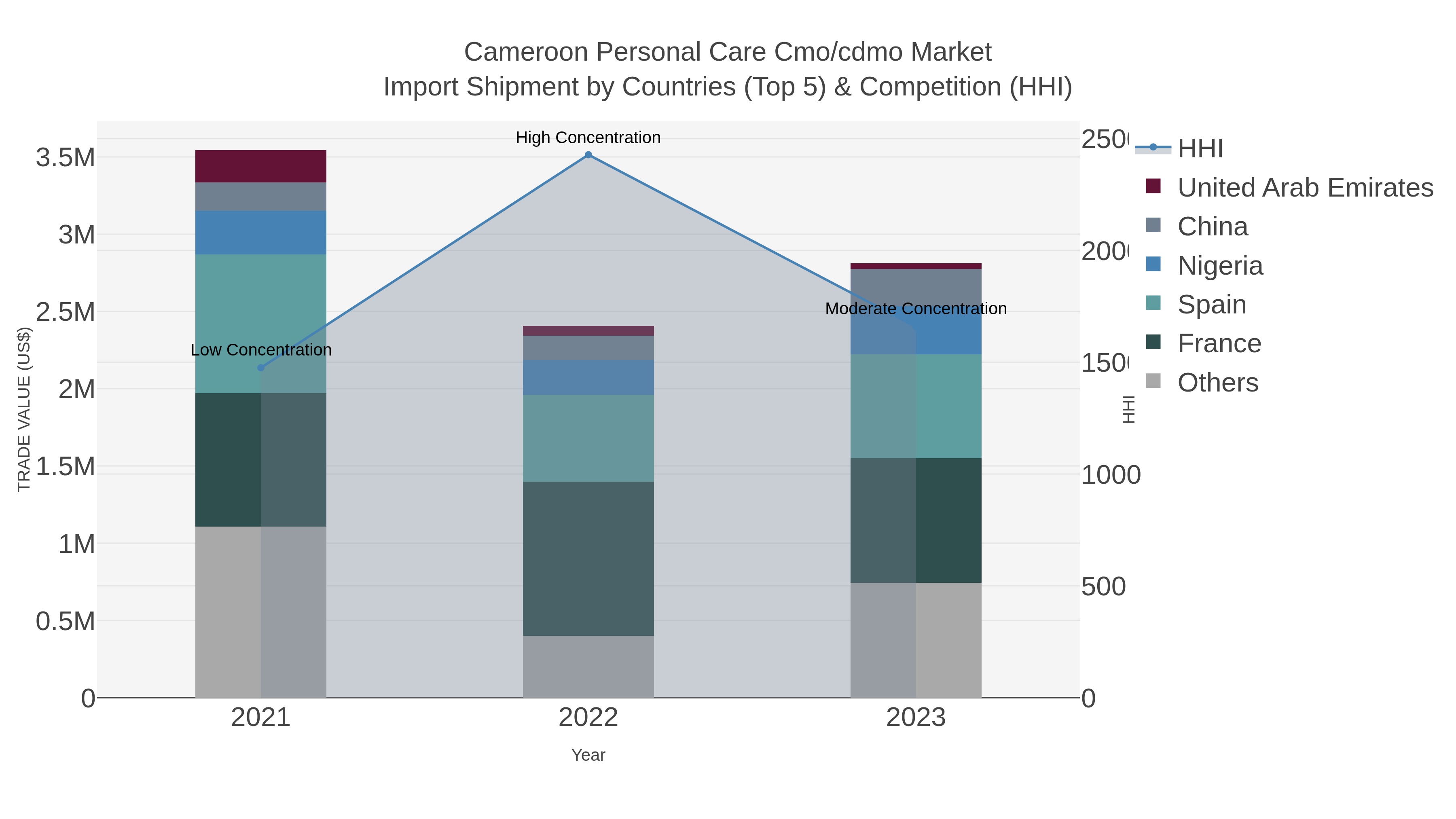 Cameroon Personal Care Cmo/cdmo Market Import Shipment by Countries (Top 5) & Competition (HHI)