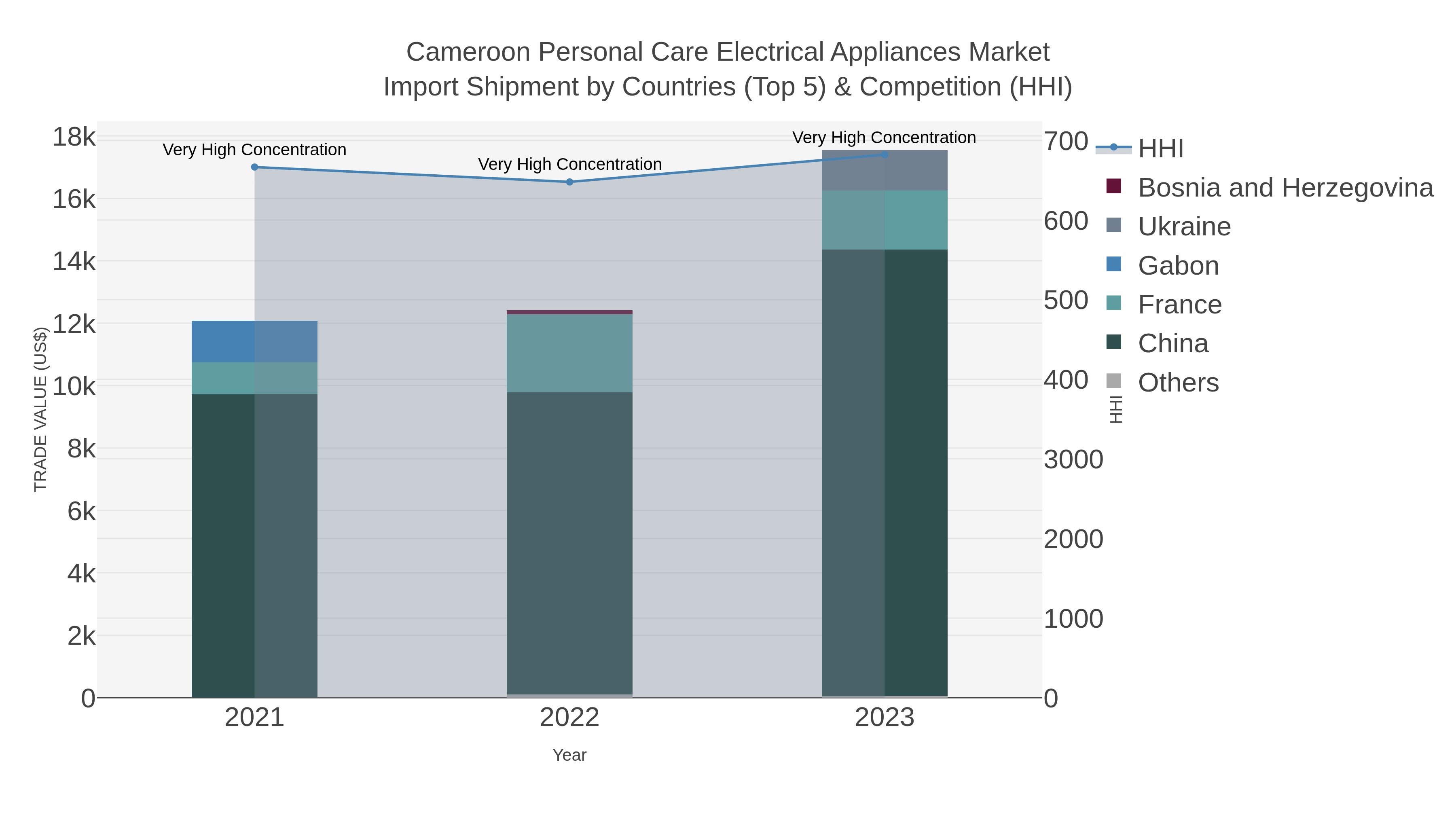 Cameroon Personal Care Electrical Appliances Market Import Shipment by Countries (Top 5) & Competition (HHI)