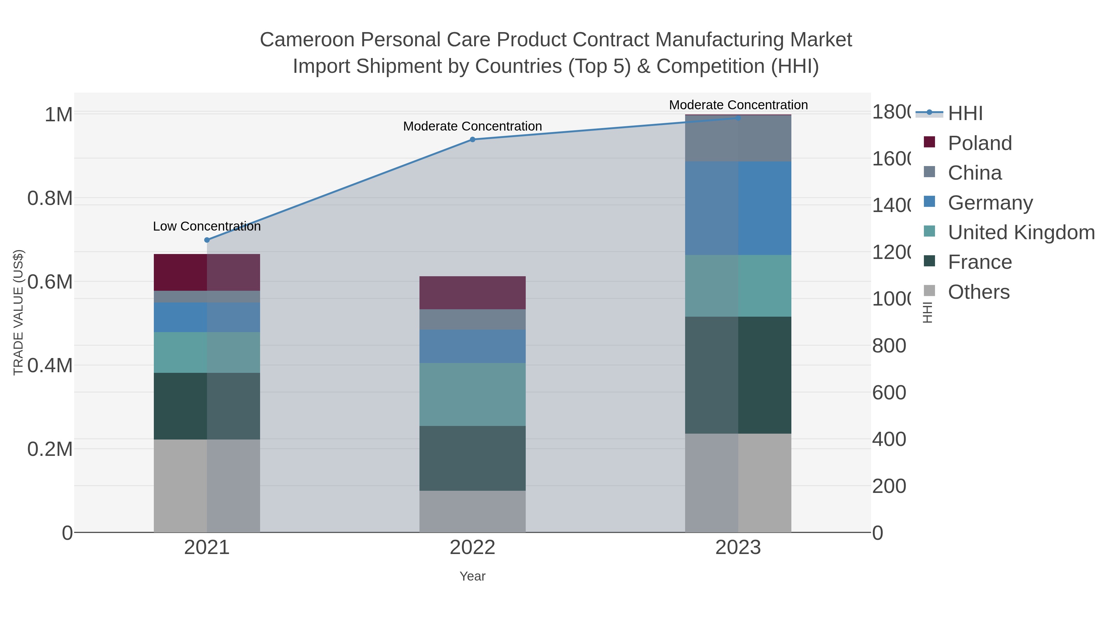 Cameroon Personal Care Product Contract Manufacturing Market Import Shipment by Countries (Top 5) & Competition (HHI)