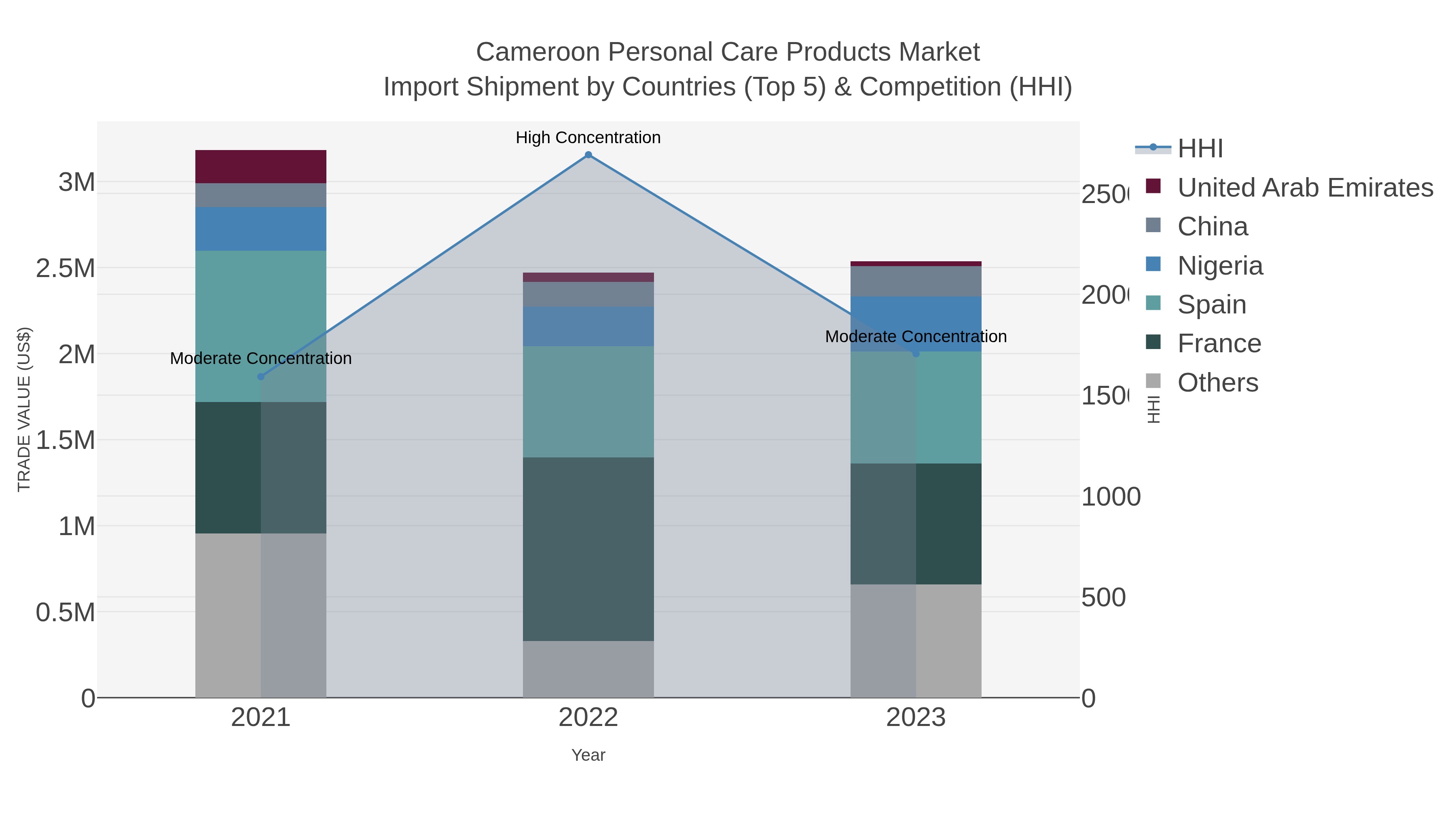 Cameroon Personal Care Products Market Import Shipment by Countries (Top 5) & Competition (HHI)