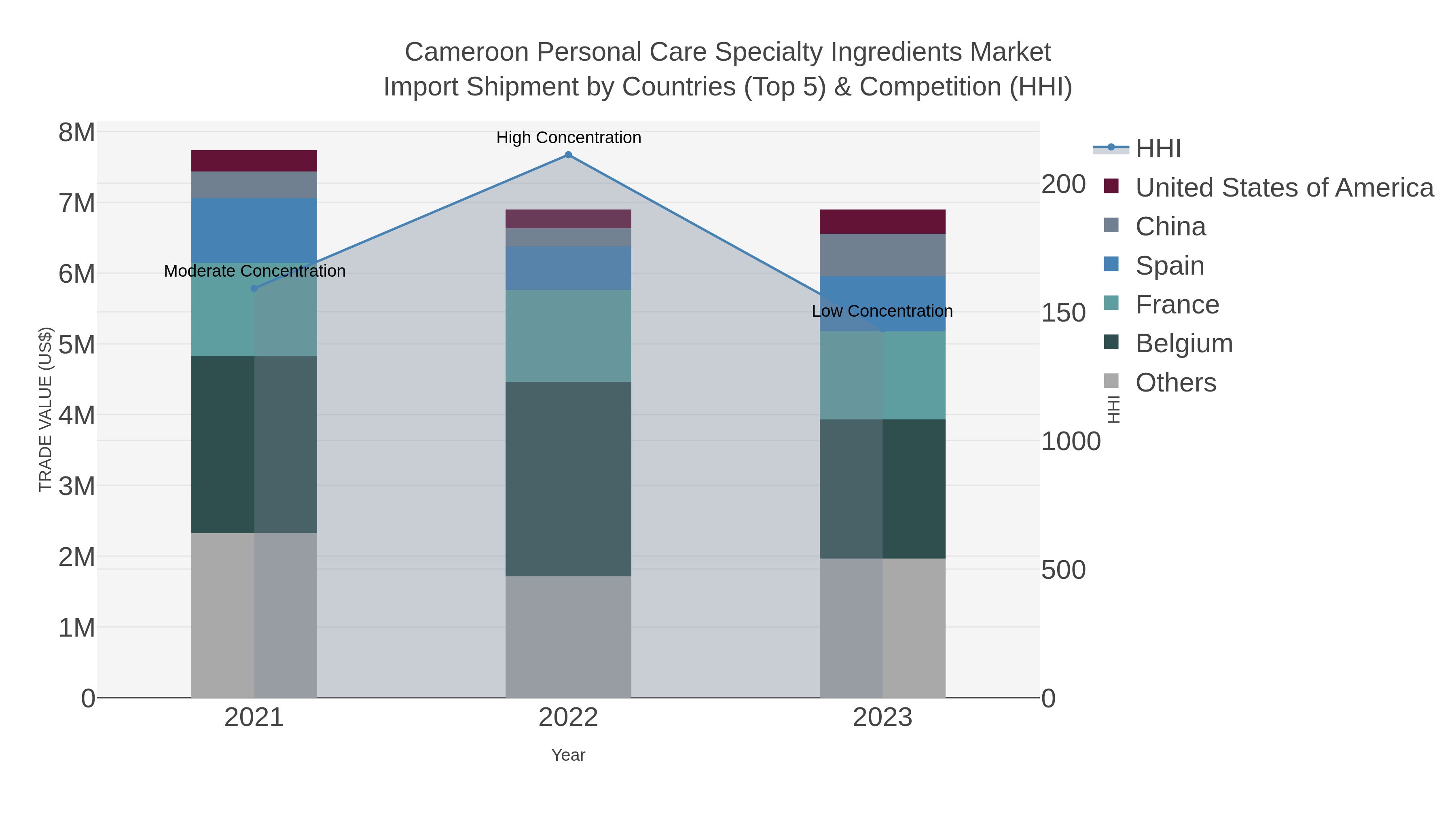 Cameroon Personal Care Specialty Ingredients Market Import Shipment by Countries (Top 5) & Competition (HHI)
