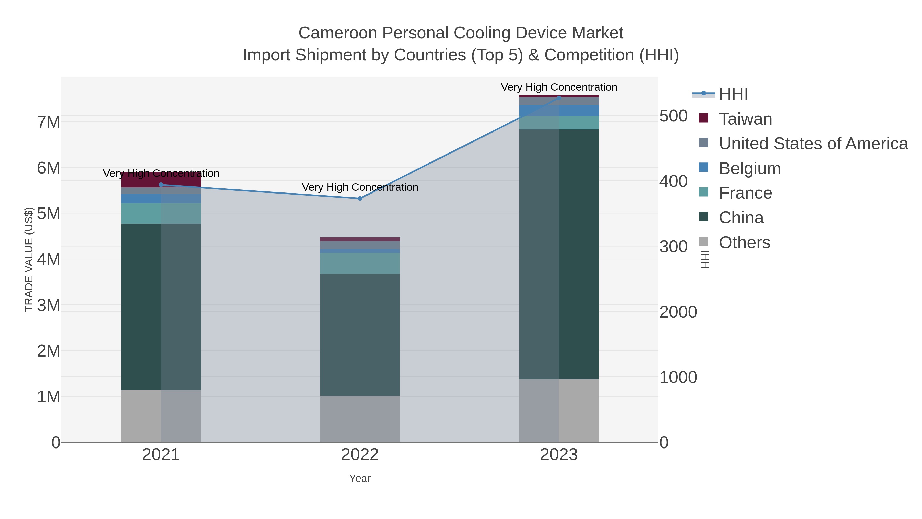 Cameroon Personal Cooling Device Market Import Shipment by Countries (Top 5) & Competition (HHI)