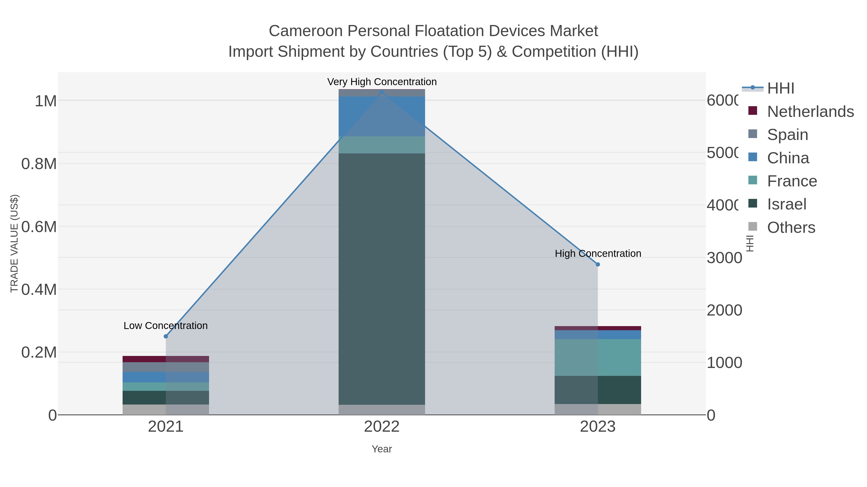 Cameroon Personal Floatation Devices Market Import Shipment by Countries (Top 5) & Competition (HHI)