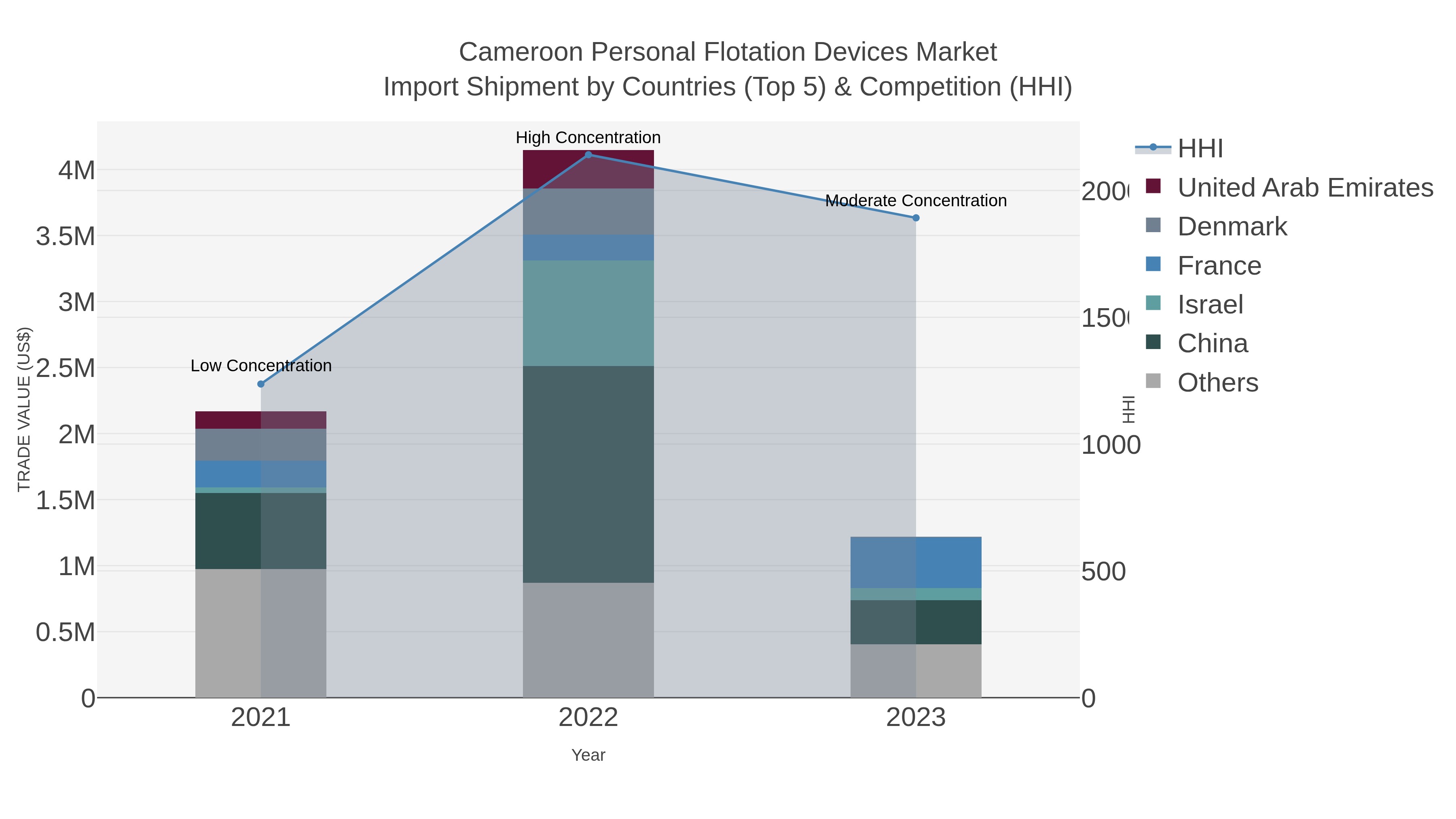 Cameroon Personal Flotation Devices Market Import Shipment by Countries (Top 5) & Competition (HHI)