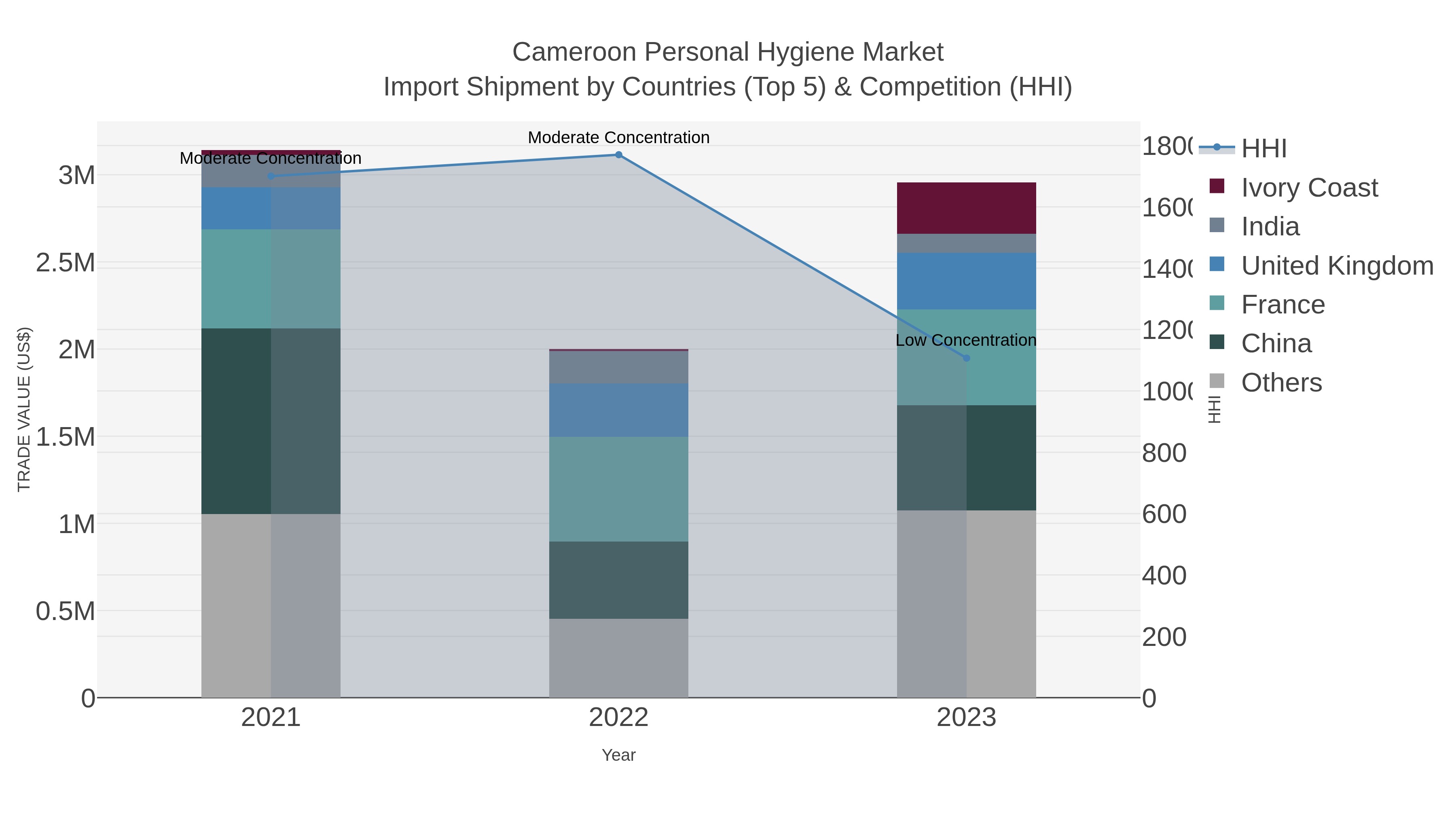 Cameroon Personal Hygiene Market Import Shipment by Countries (Top 5) & Competition (HHI)