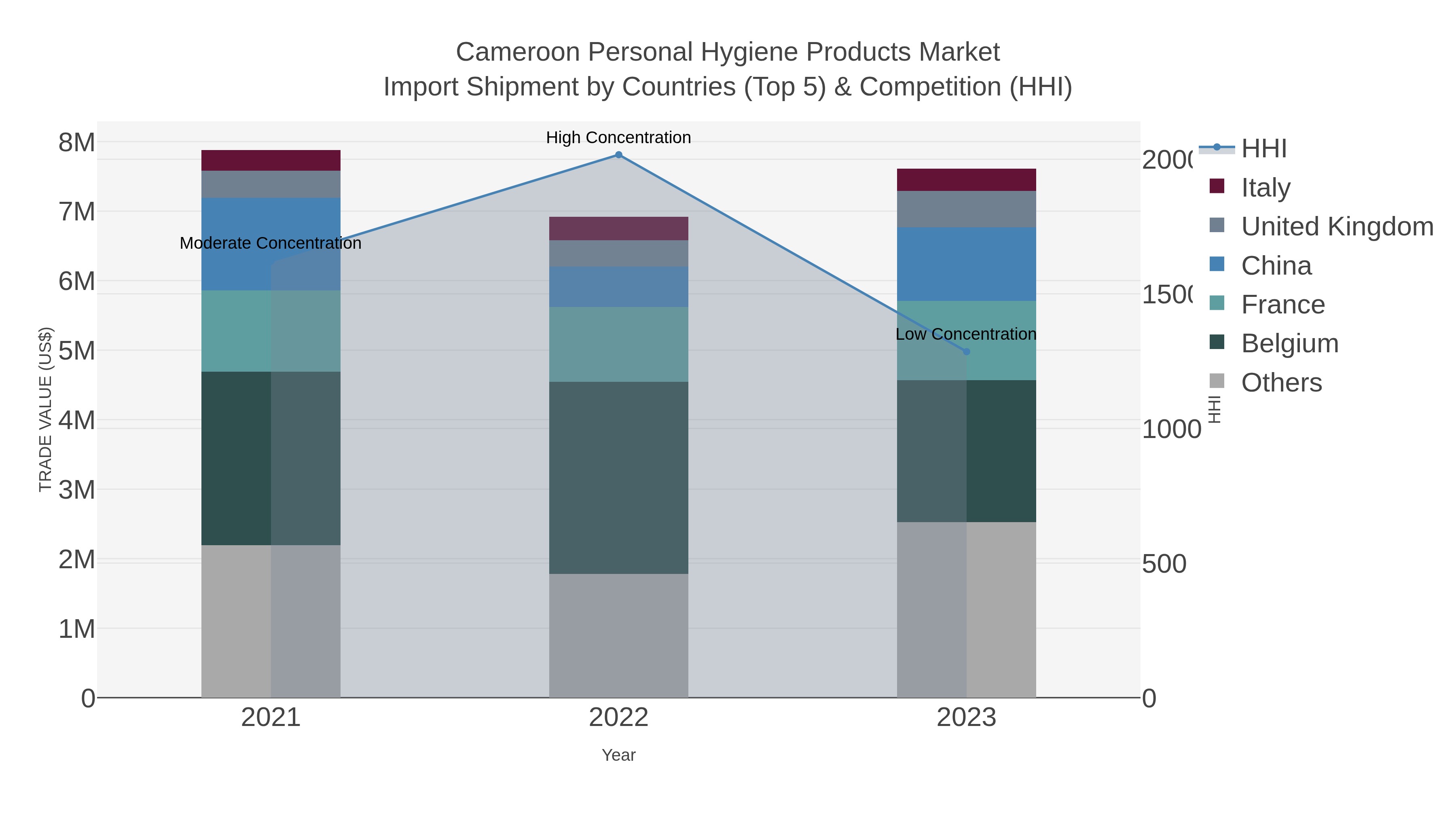 Cameroon Personal Hygiene Products Market Import Shipment by Countries (Top 5) & Competition (HHI)