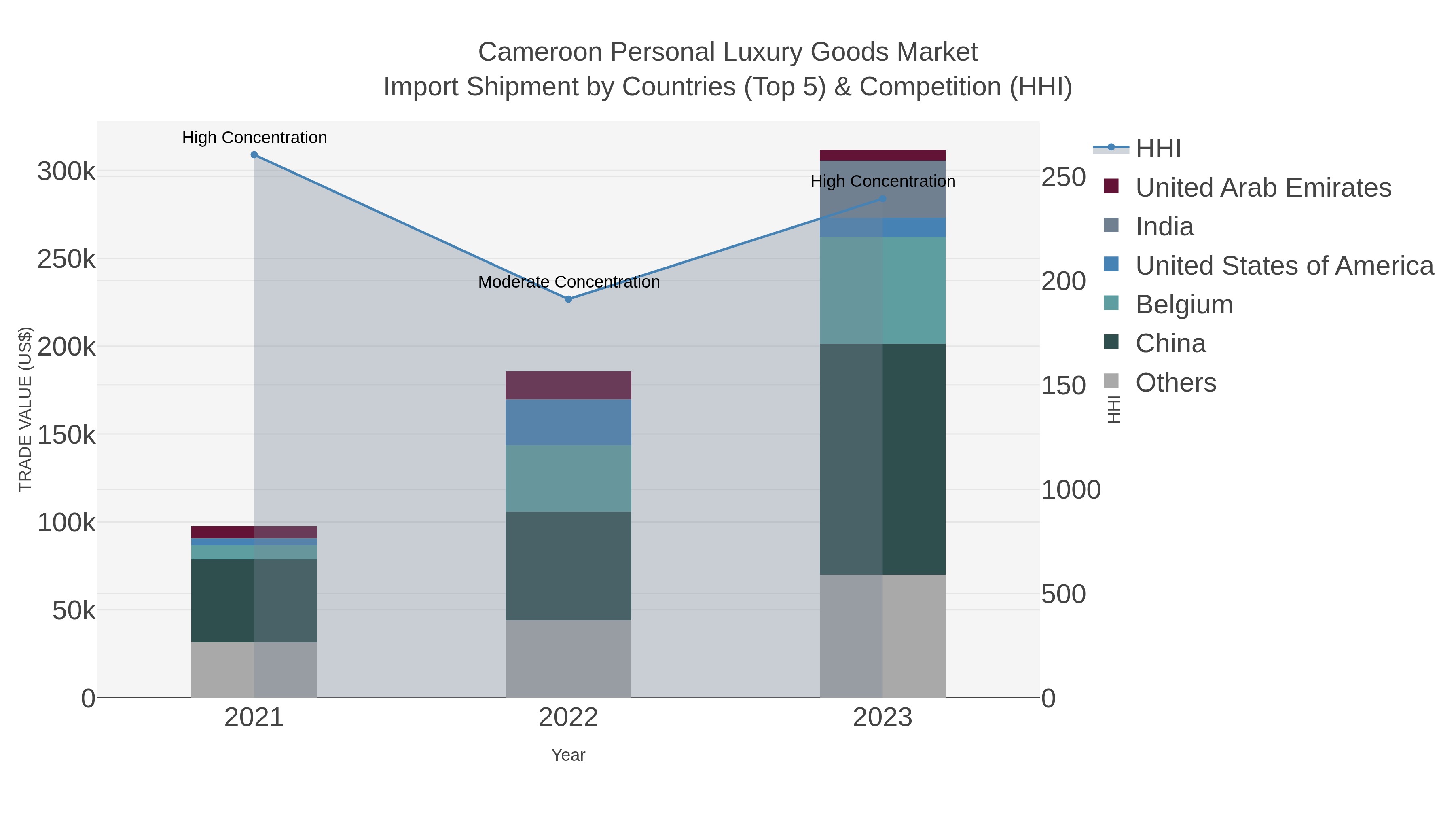 Cameroon Personal Luxury Goods Market Import Shipment by Countries (Top 5) & Competition (HHI)