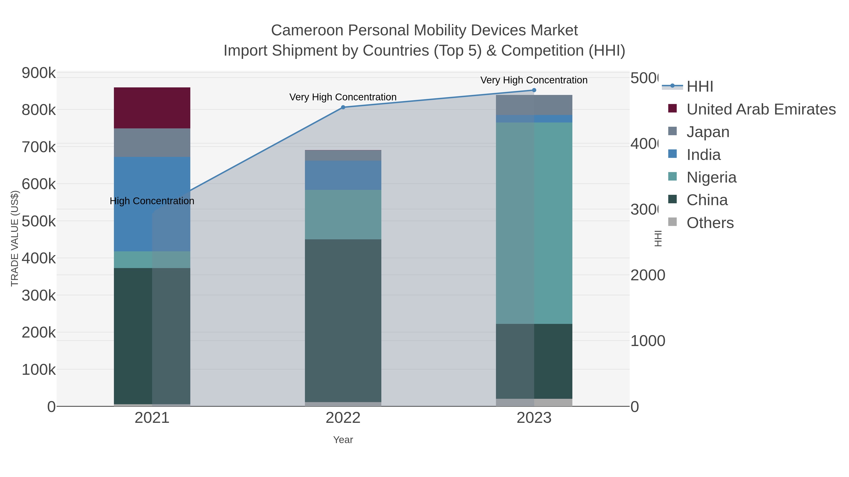 Cameroon Personal Mobility Devices Market Import Shipment by Countries (Top 5) & Competition (HHI)