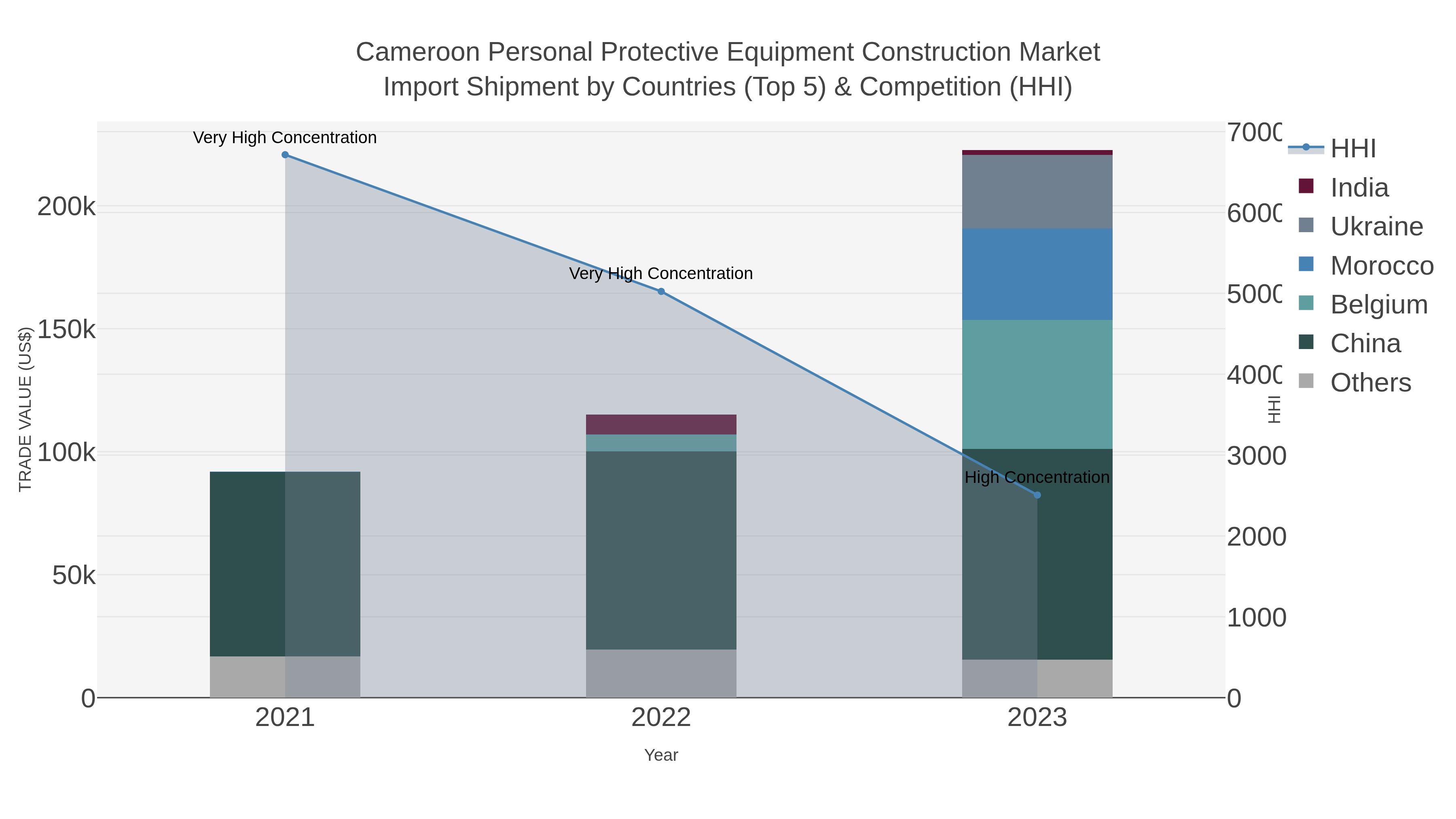 Cameroon Personal Protective Equipment Construction Market Import Shipment by Countries (Top 5) & Competition (HHI)