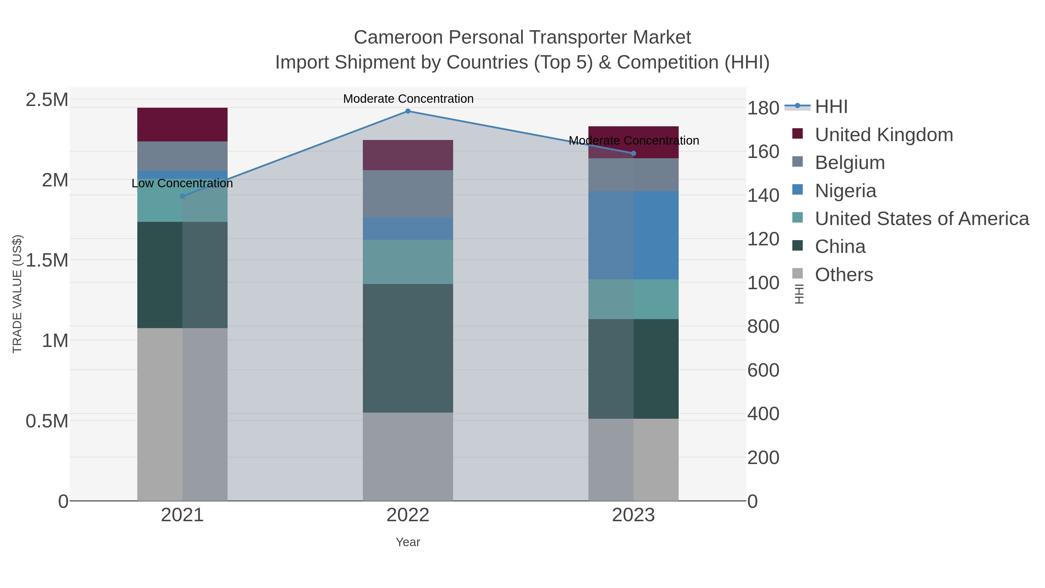 Cameroon Personal Transporter Market Import Shipment by Countries (Top 5) & Competition (HHI)