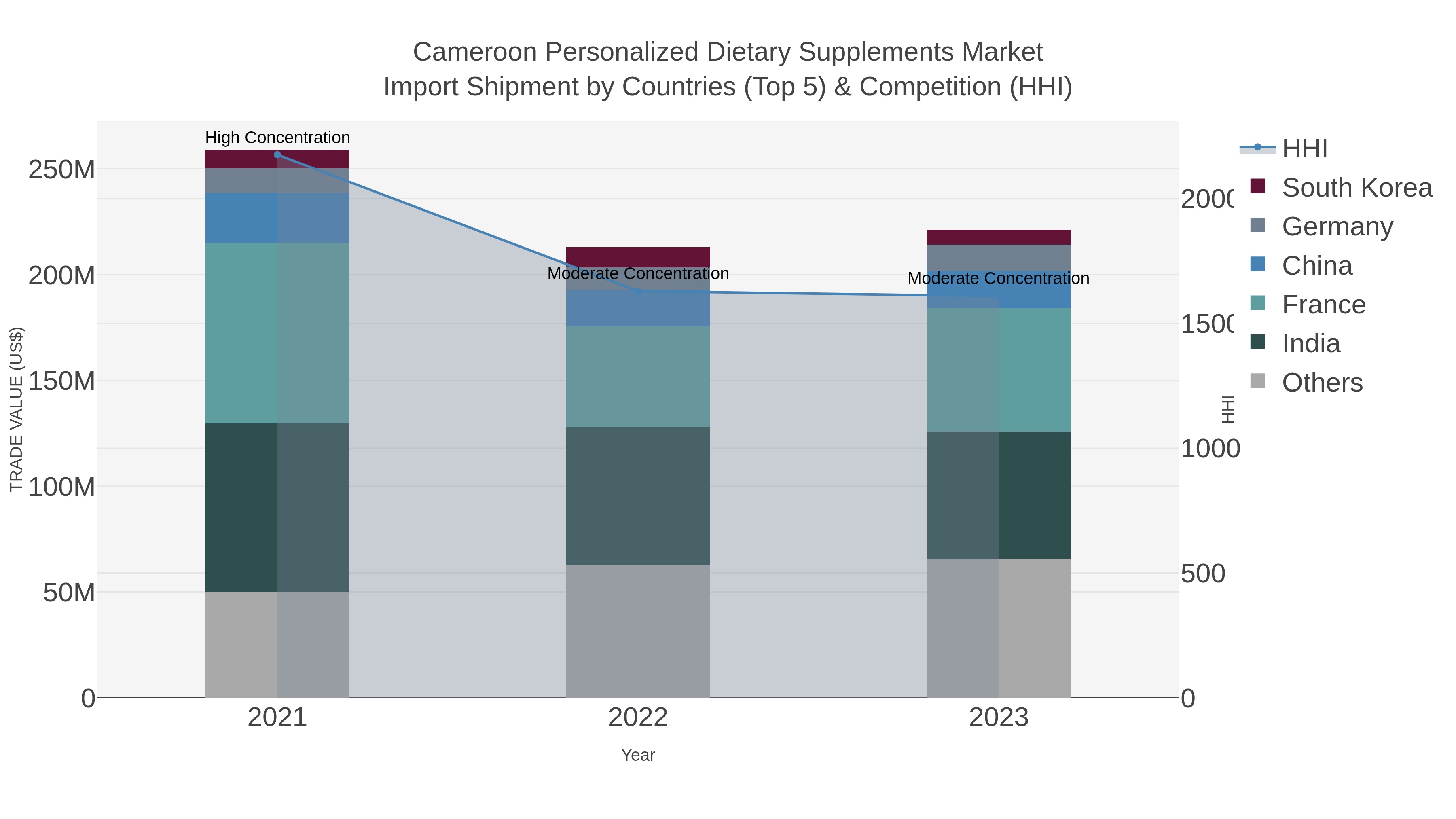 Cameroon Personalized Dietary Supplements Market Import Shipment by Countries (Top 5) & Competition (HHI)