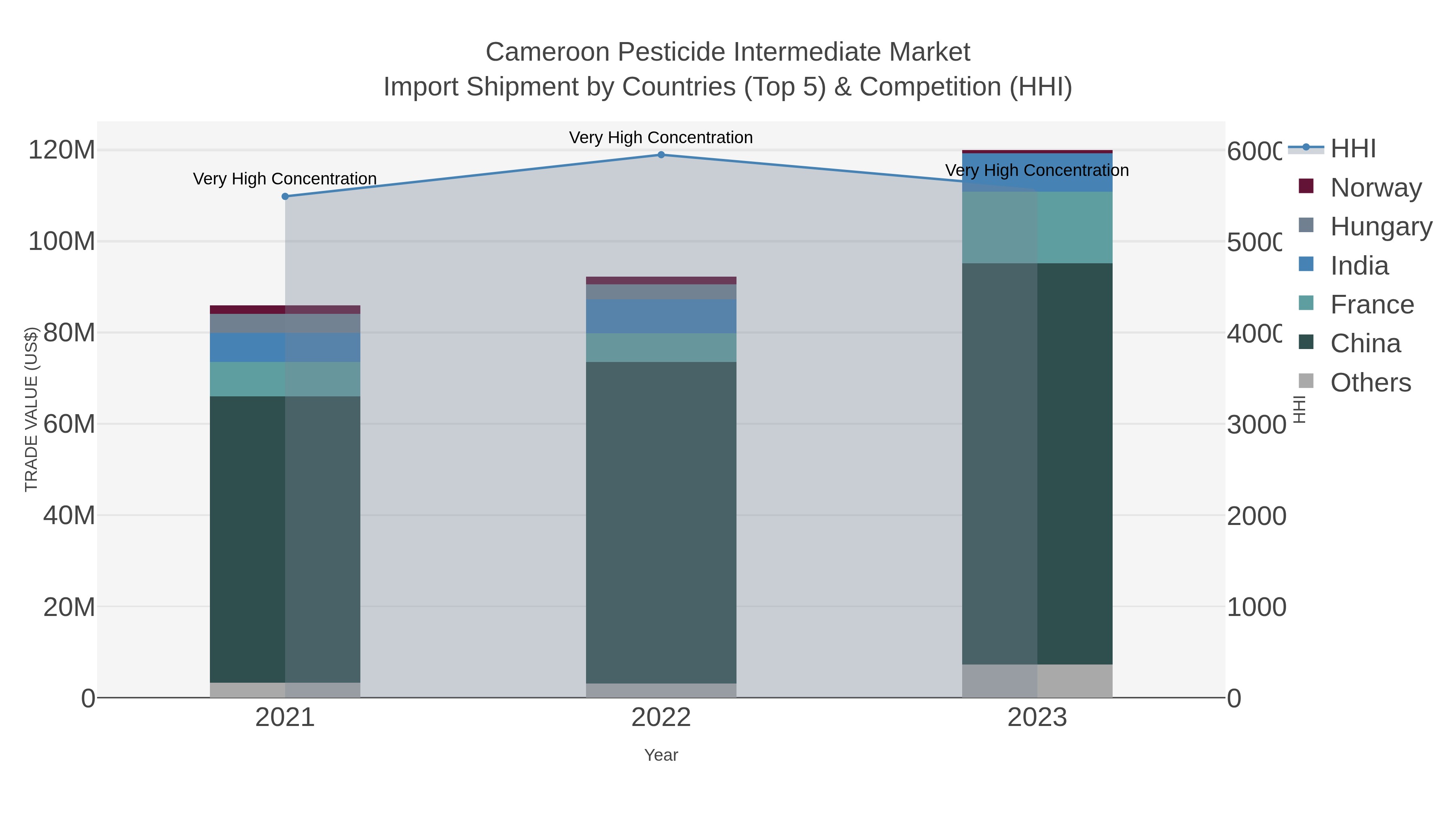 Cameroon Pesticide Intermediate Market Import Shipment by Countries (Top 5) & Competition (HHI)