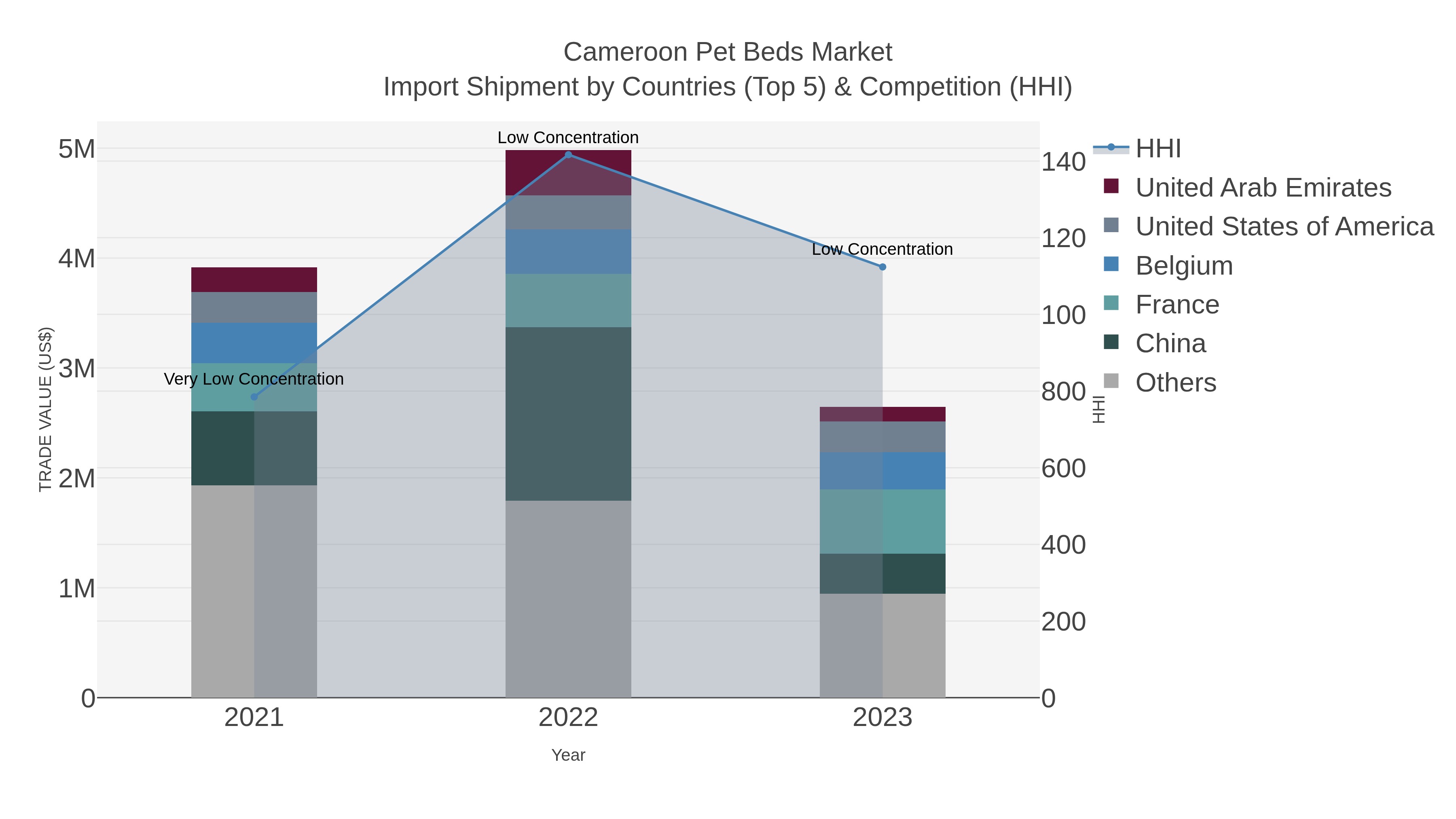 Cameroon Pet Beds Market Import Shipment by Countries (Top 5) & Competition (HHI)