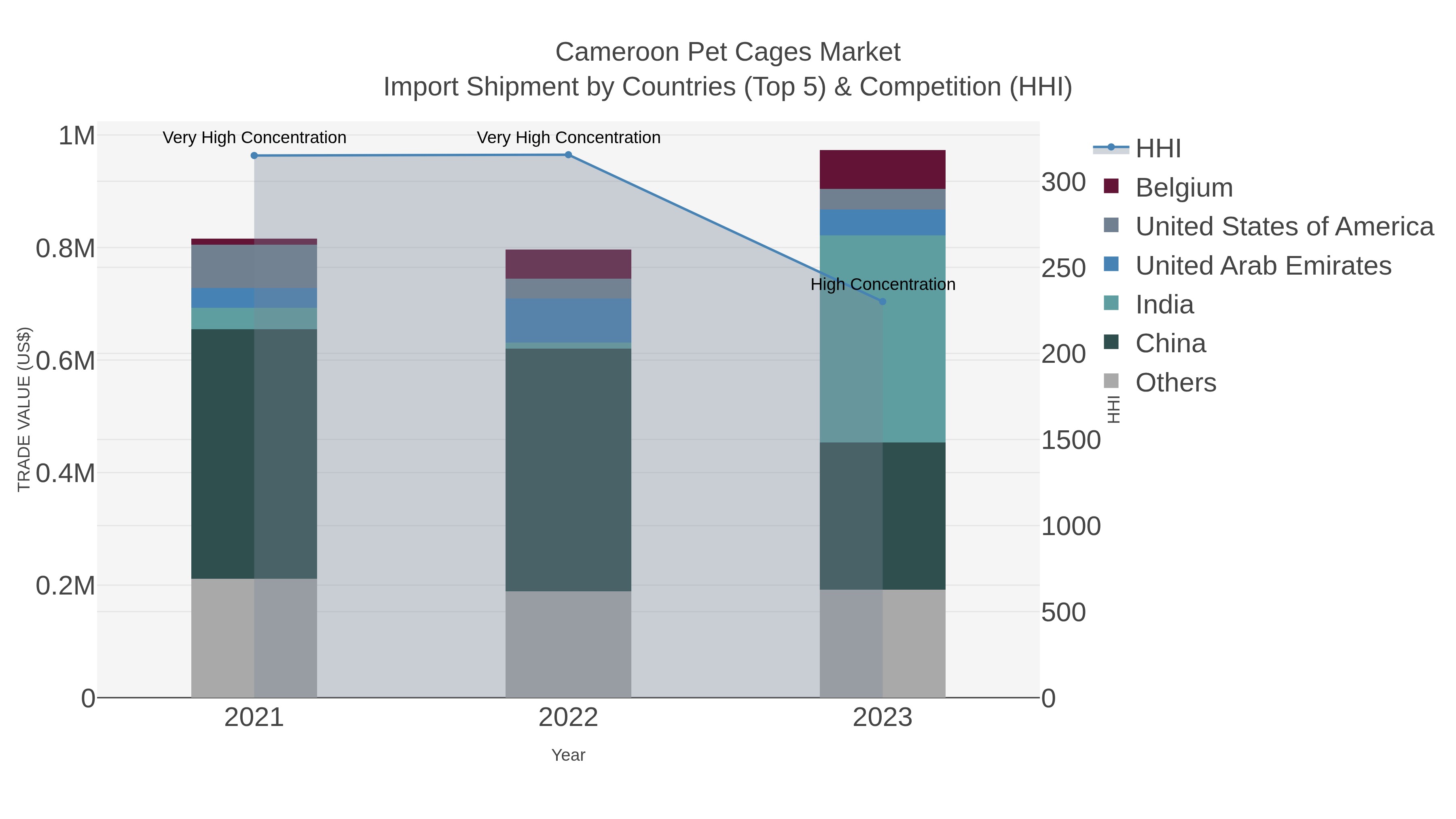 Cameroon Pet Cages Market Import Shipment by Countries (Top 5) & Competition (HHI)