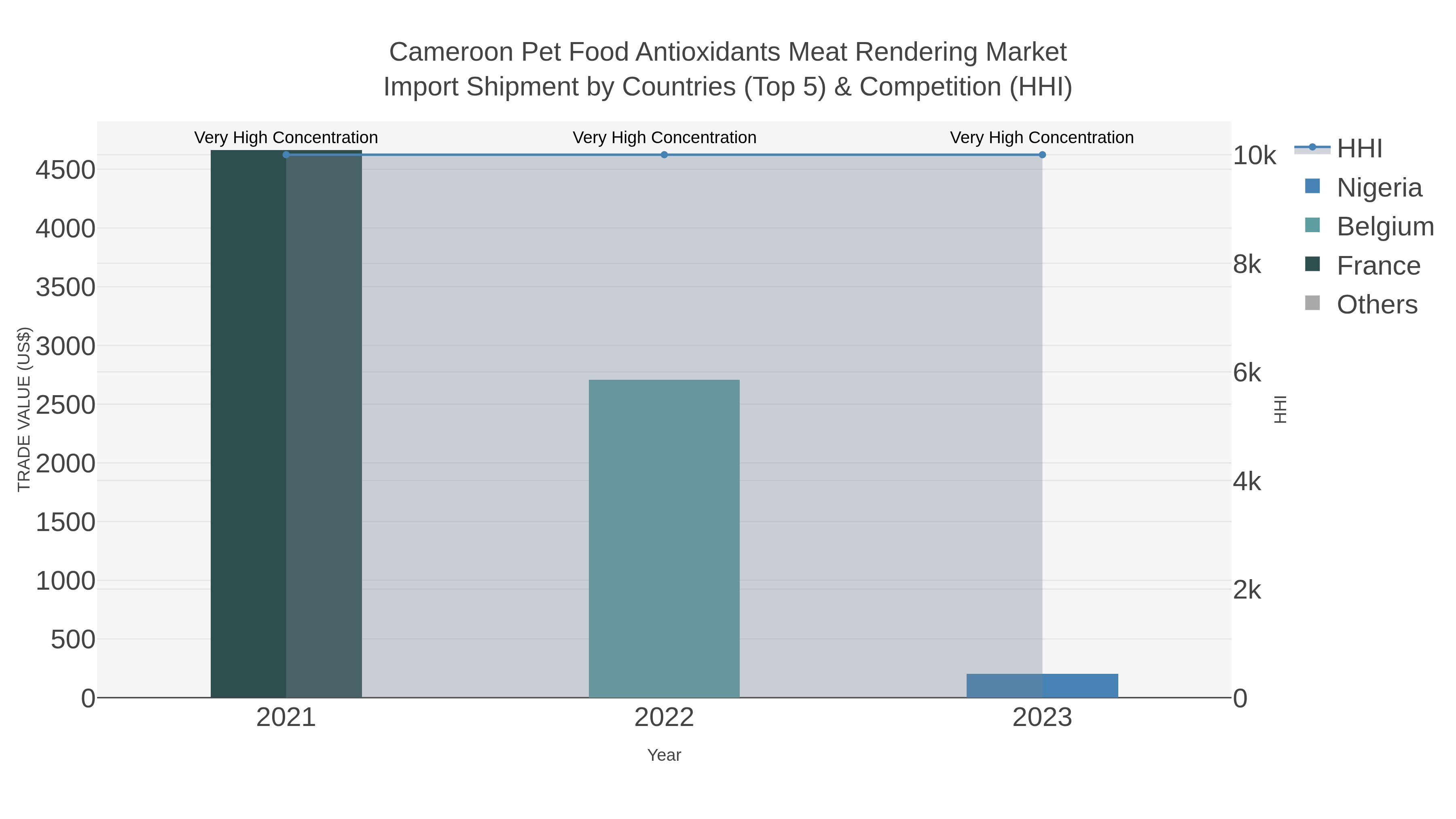 Cameroon Pet Food Antioxidants Meat Rendering Market Import Shipment by Countries (Top 5) & Competition (HHI)