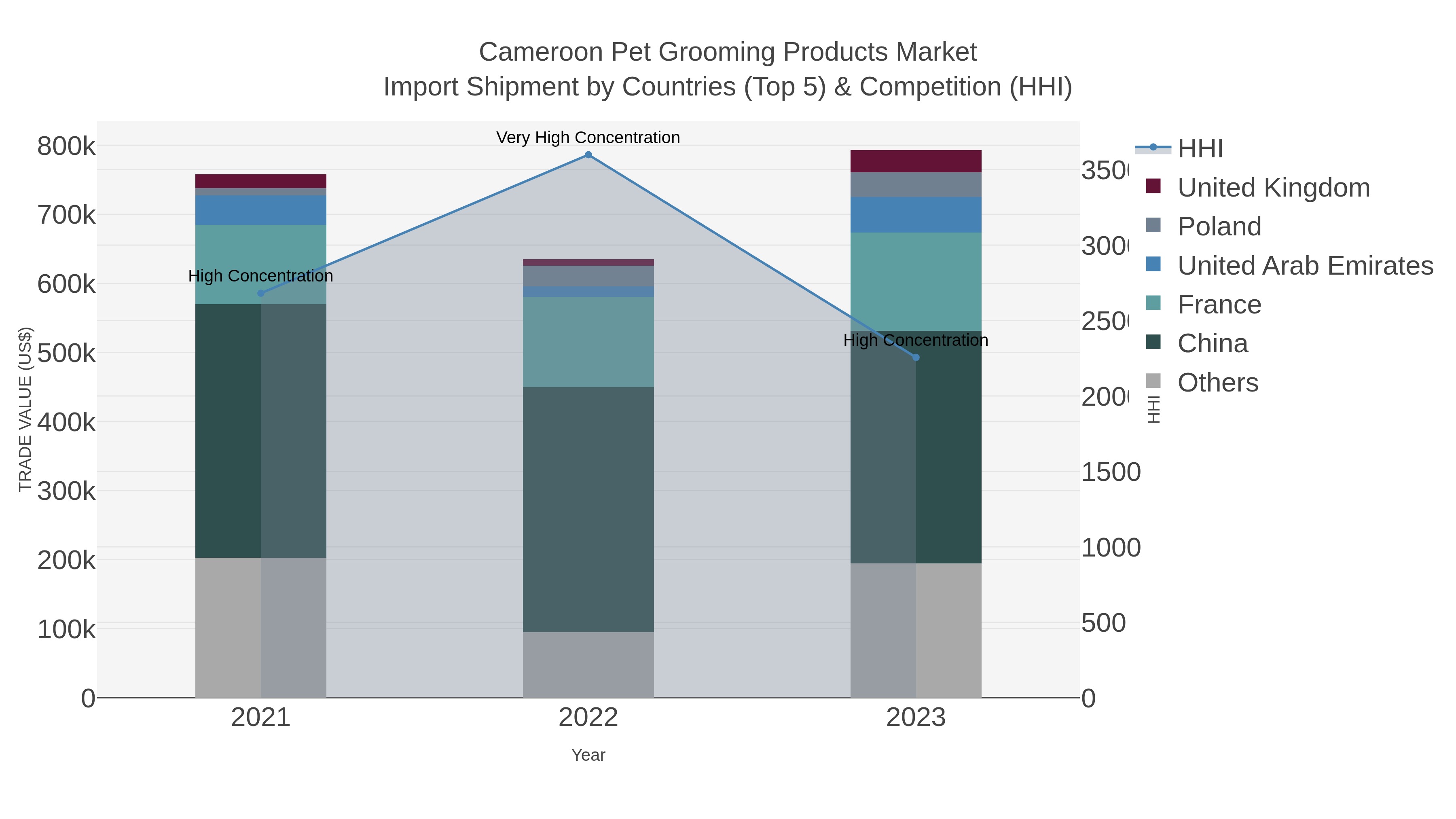 Cameroon Pet Grooming Products Market Import Shipment by Countries (Top 5) & Competition (HHI)