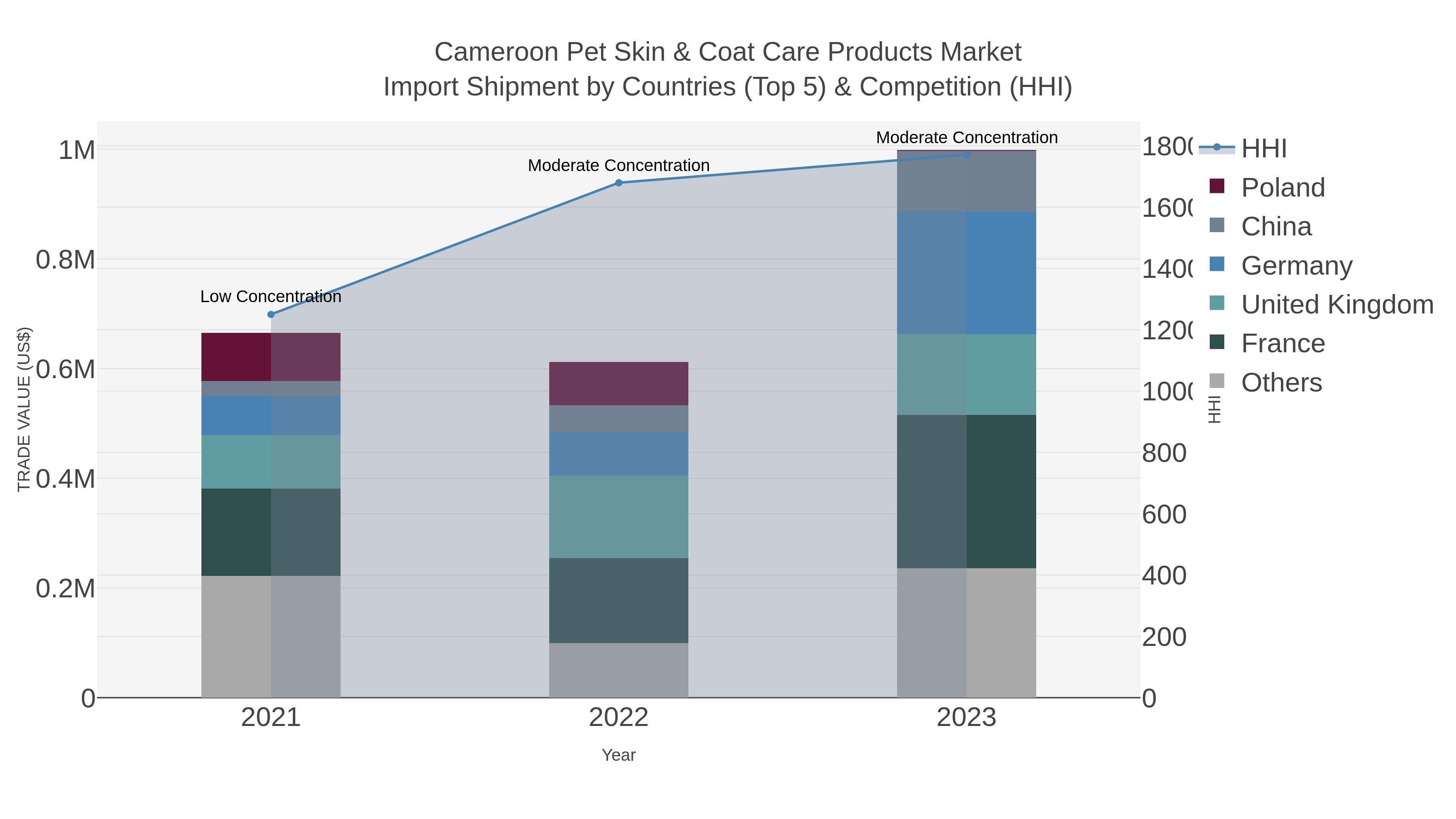 Cameroon Pet Skin & Coat Care Products Market Import Shipment by Countries (Top 5) & Competition (HHI)
