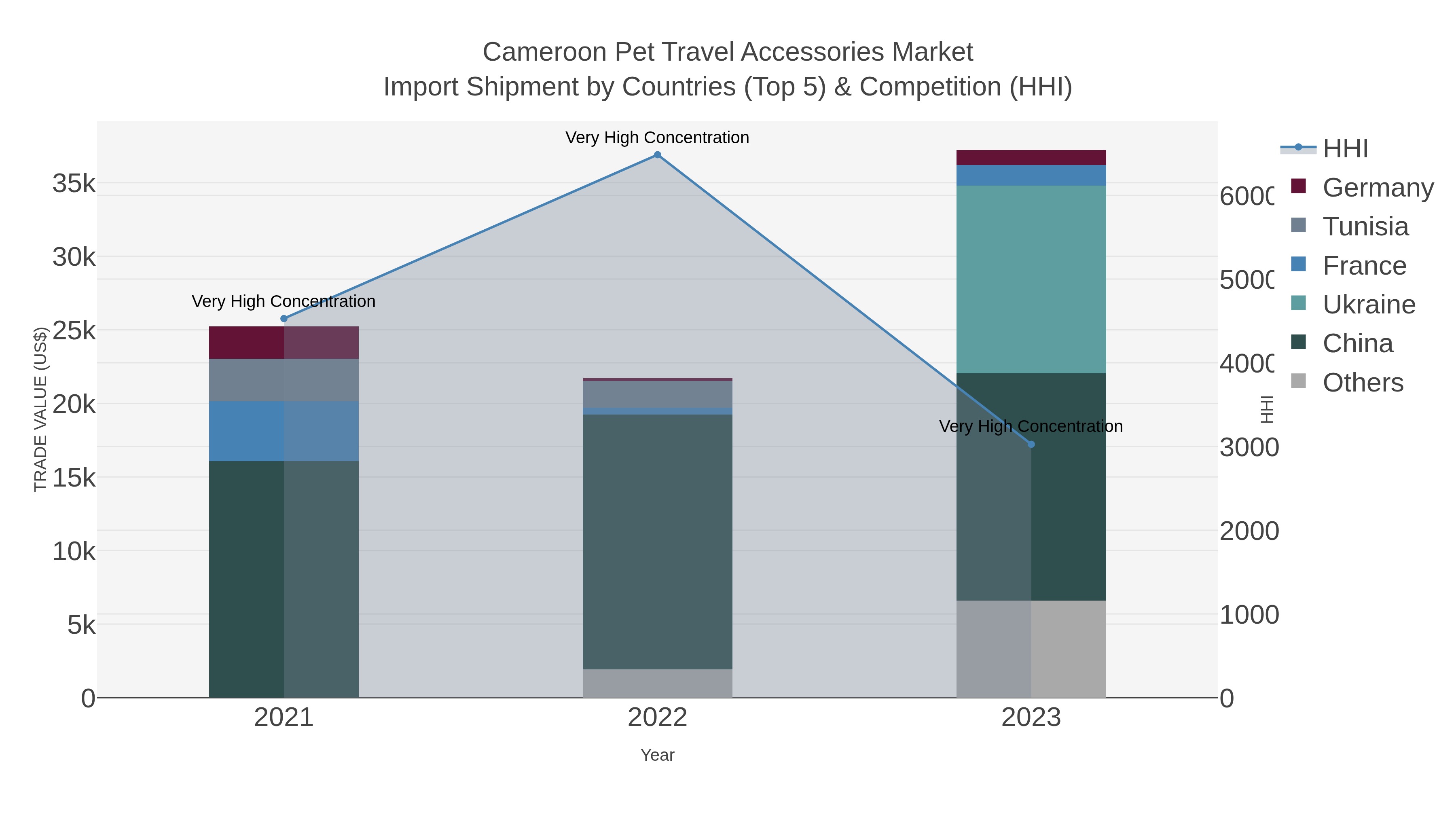 Cameroon Pet Travel Accessories Market Import Shipment by Countries (Top 5) & Competition (HHI)
