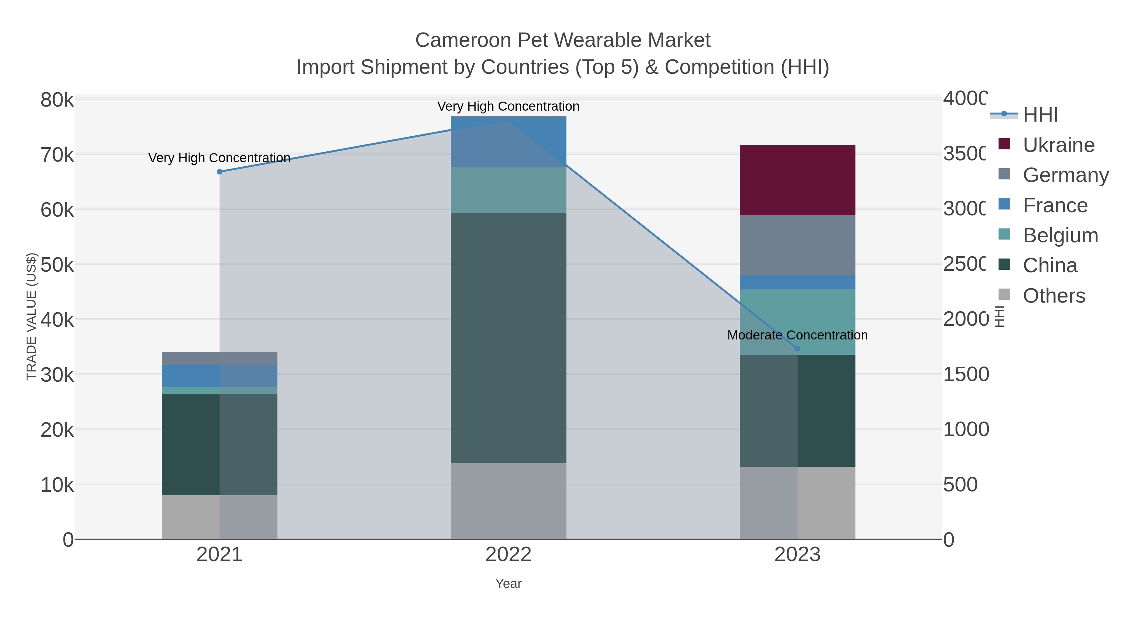 Cameroon Pet Wearable Market Import Shipment by Countries (Top 5) & Competition (HHI)