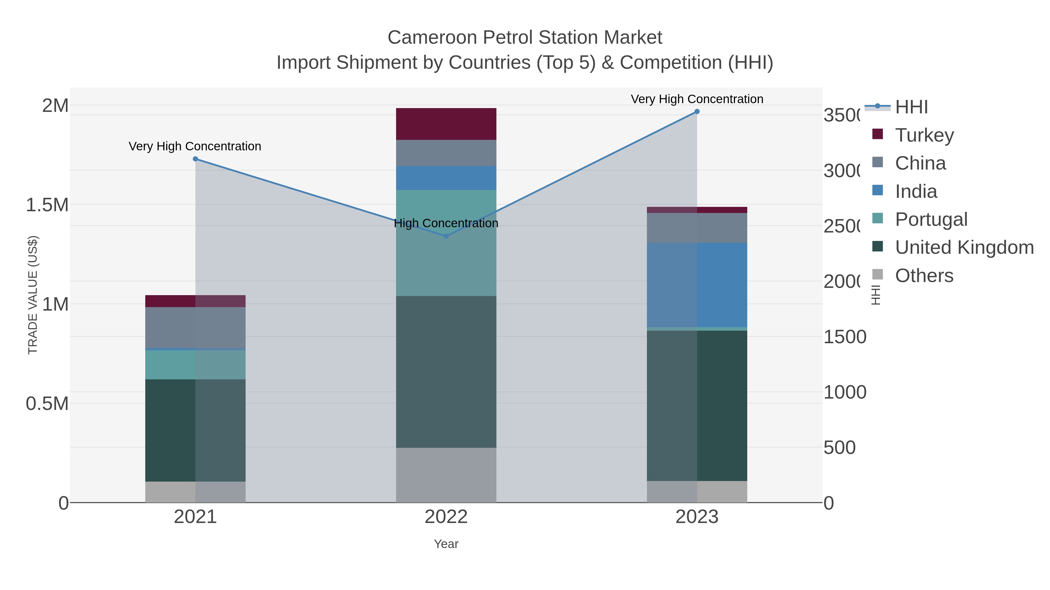 Cameroon Petrol Station Market Import Shipment by Countries (Top 5) & Competition (HHI)