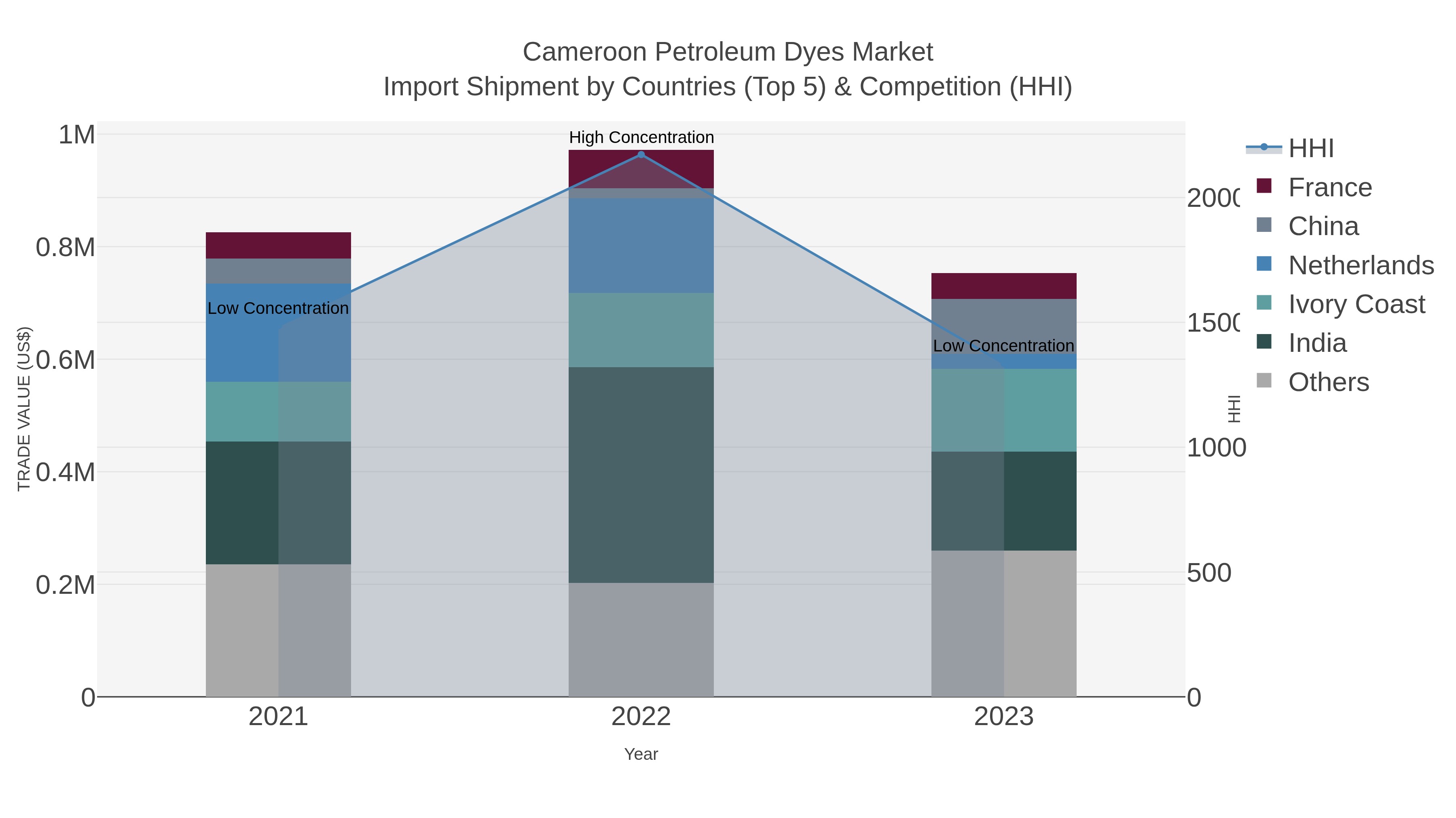 Cameroon Petroleum Dyes Market Import Shipment by Countries (Top 5) & Competition (HHI)