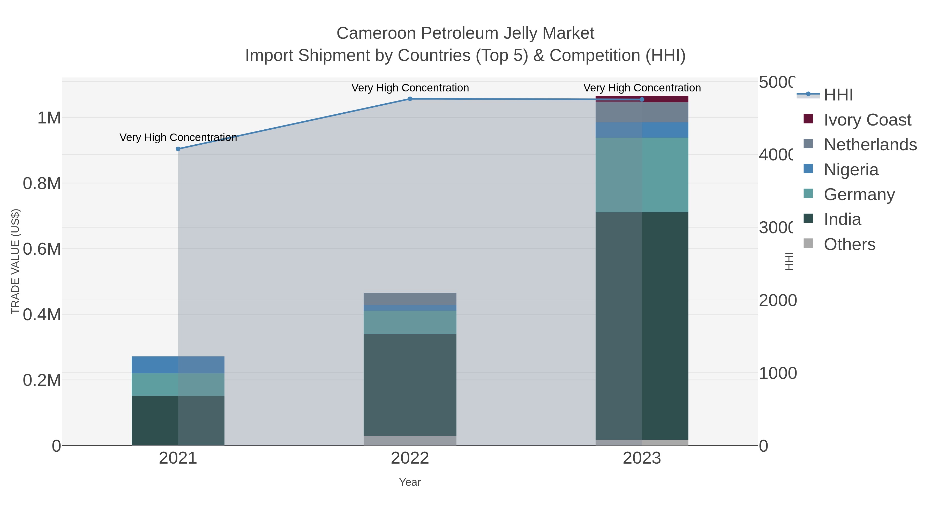 Cameroon Petroleum Jelly Market Import Shipment by Countries (Top 5) & Competition (HHI)