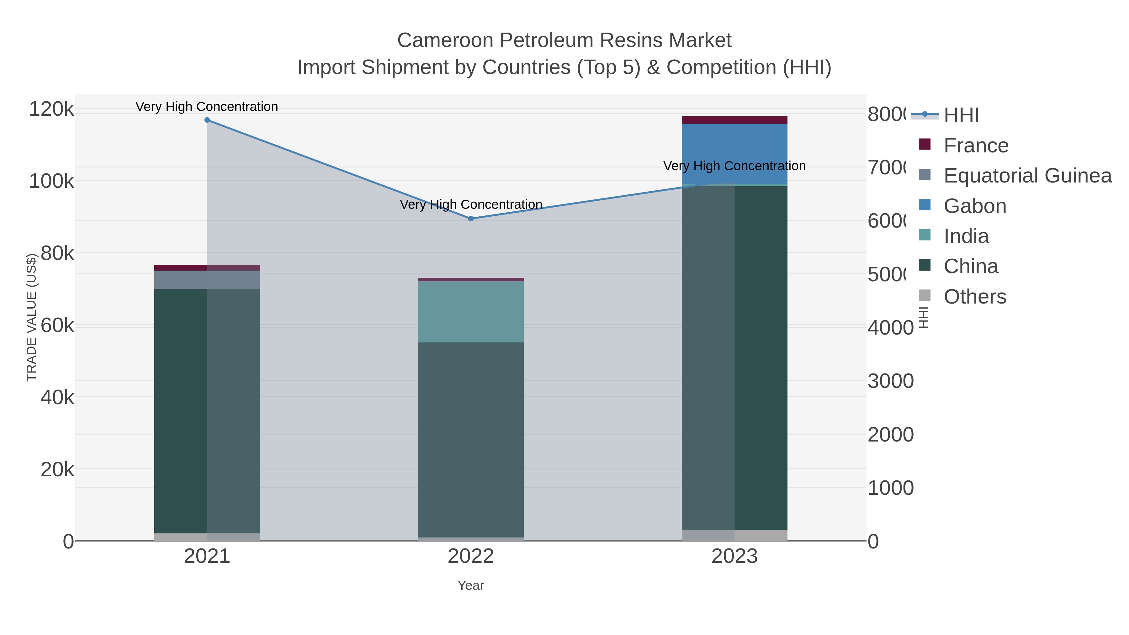 Cameroon Petroleum Resins Market Import Shipment by Countries (Top 5) & Competition (HHI)