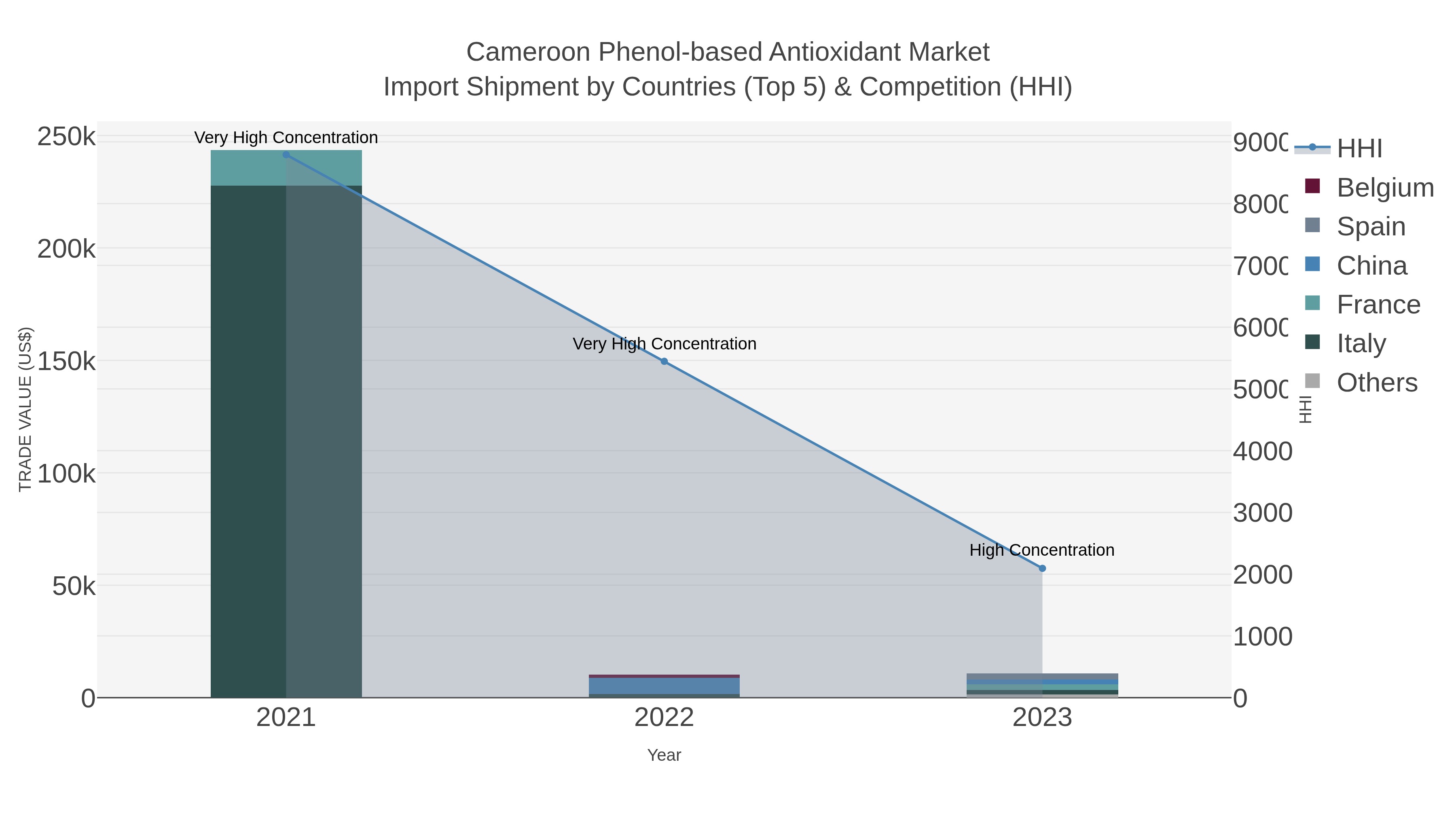 Cameroon Phenol-based Antioxidant Market Import Shipment by Countries (Top 5) & Competition (HHI)