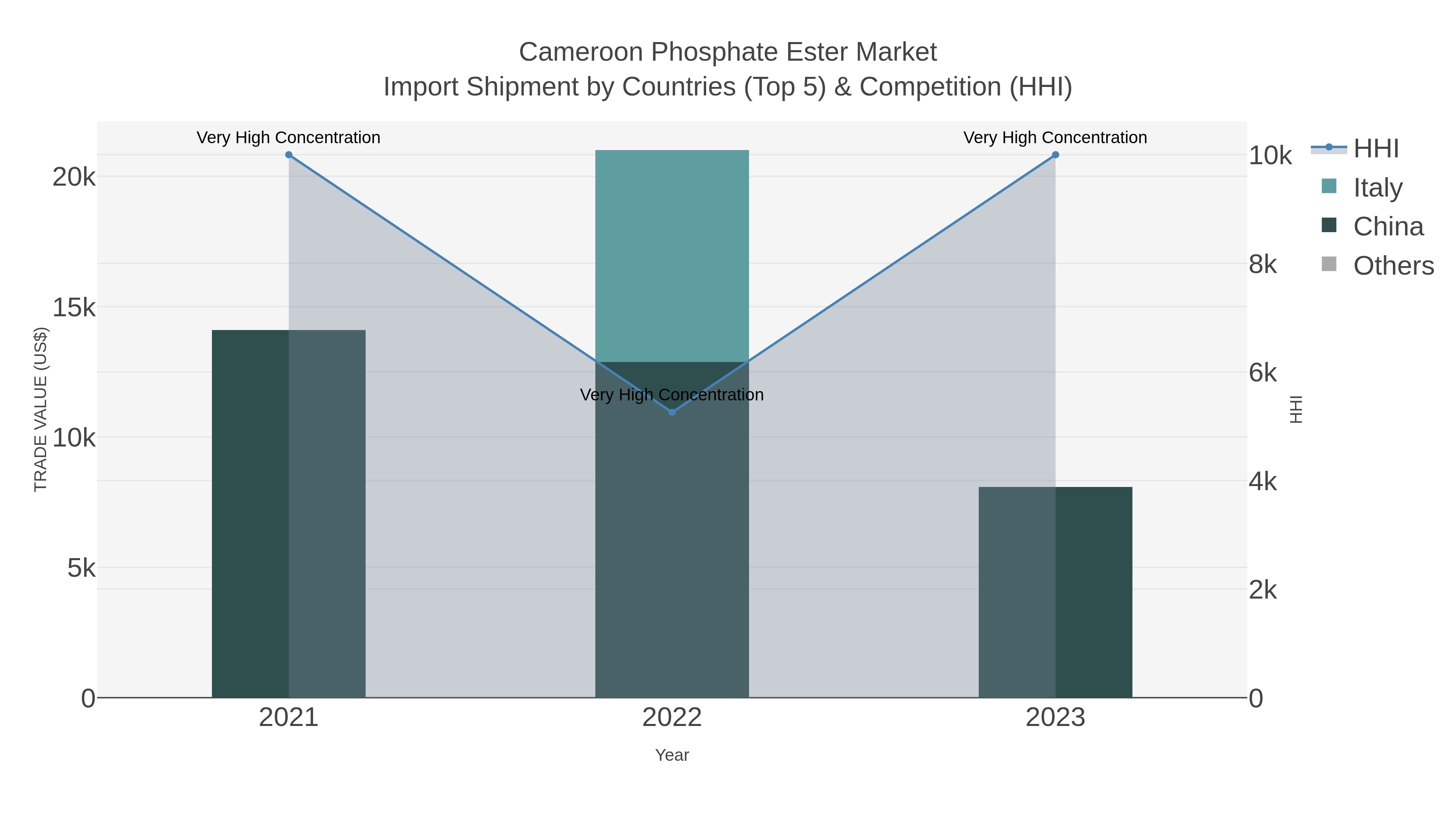 Cameroon Phosphate Ester Market Import Shipment by Countries (Top 5) & Competition (HHI)