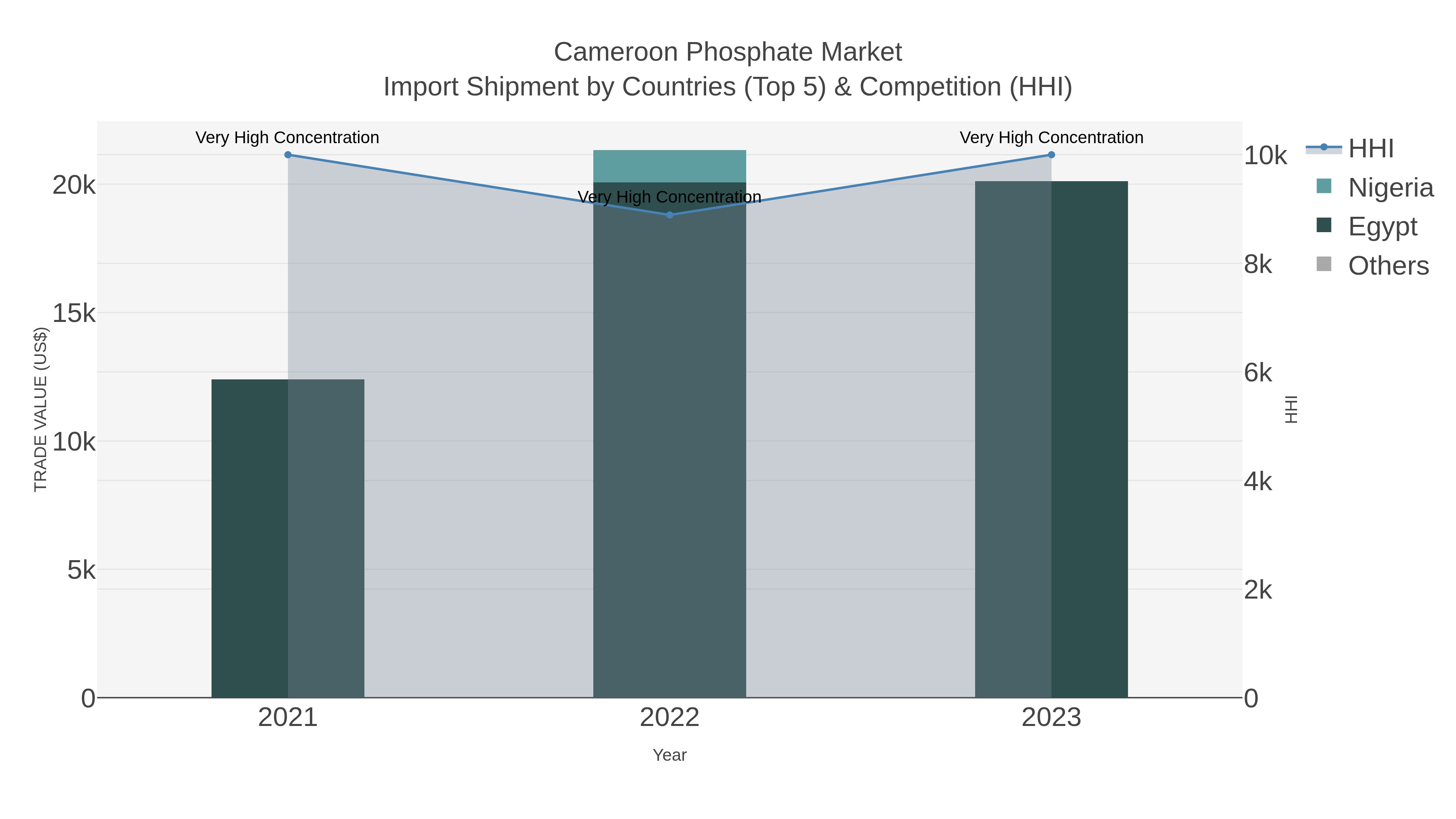 Cameroon Phosphate Market Import Shipment by Countries (Top 5) & Competition (HHI)