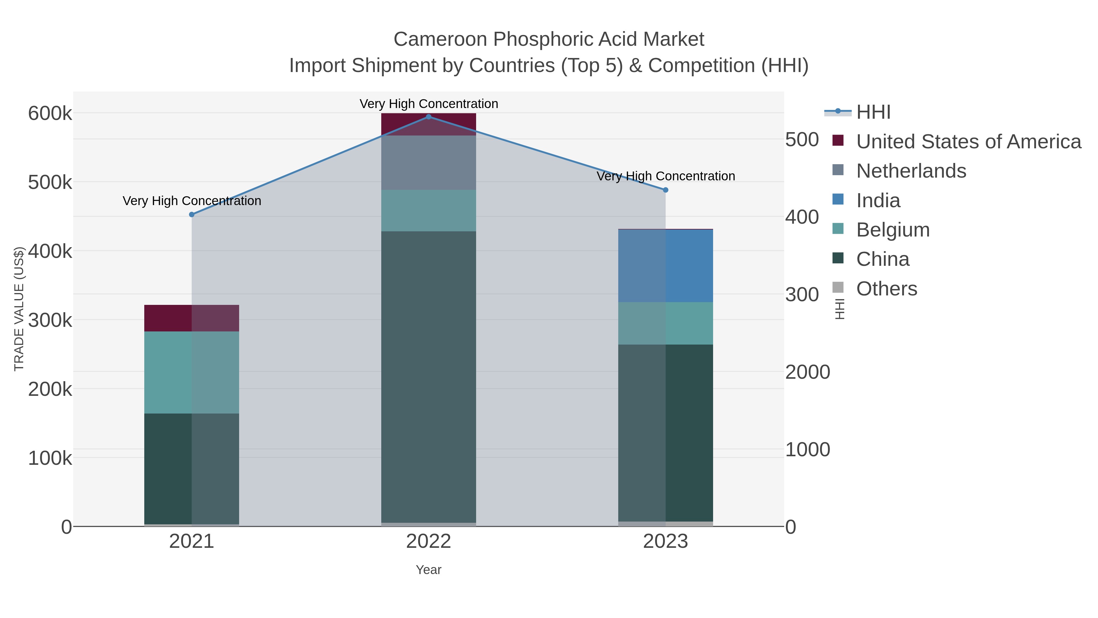 Cameroon Phosphoric Acid Market Import Shipment by Countries (Top 5) & Competition (HHI)