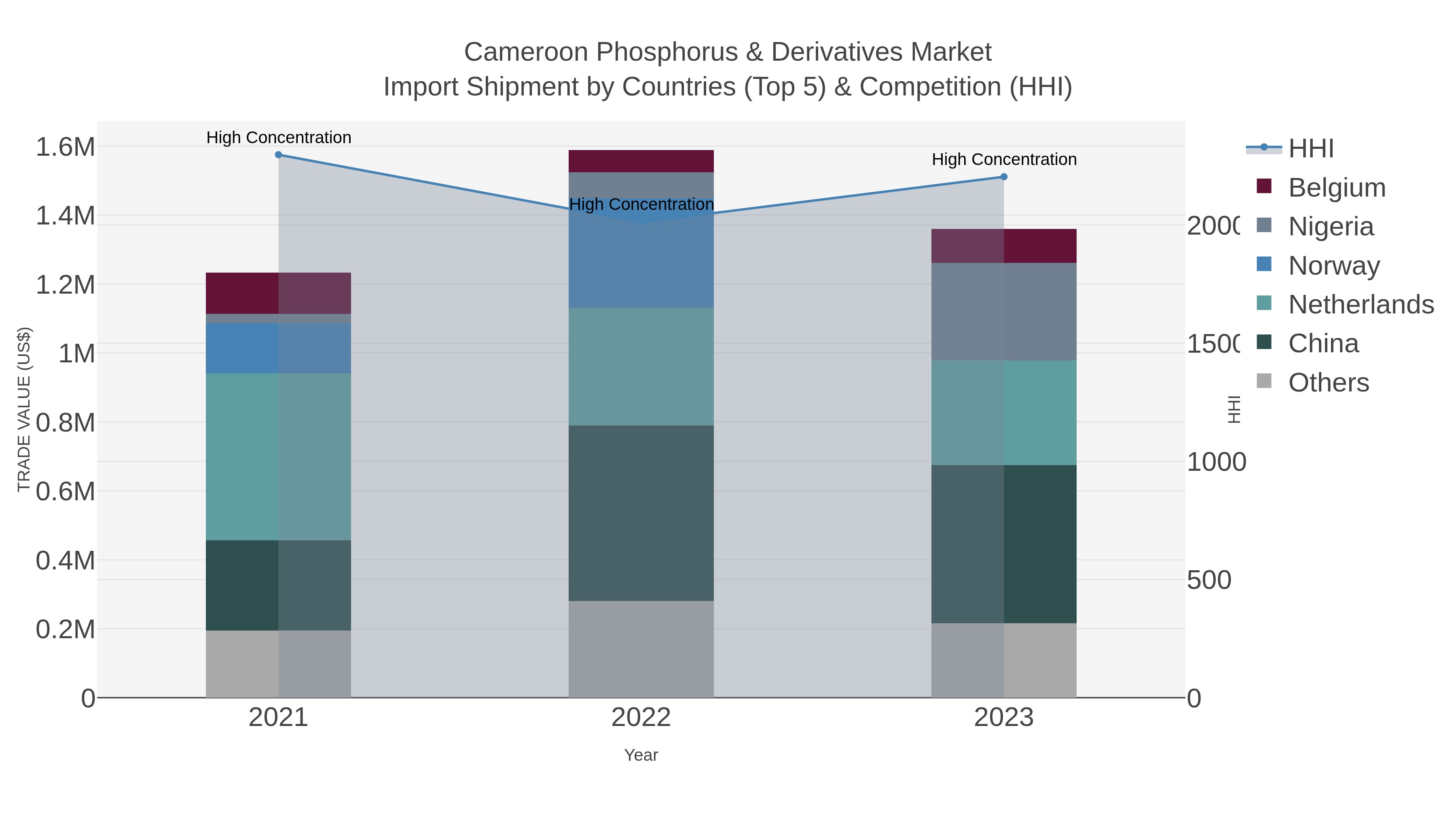 Cameroon Phosphorus & Derivatives Market Import Shipment by Countries (Top 5) & Competition (HHI)