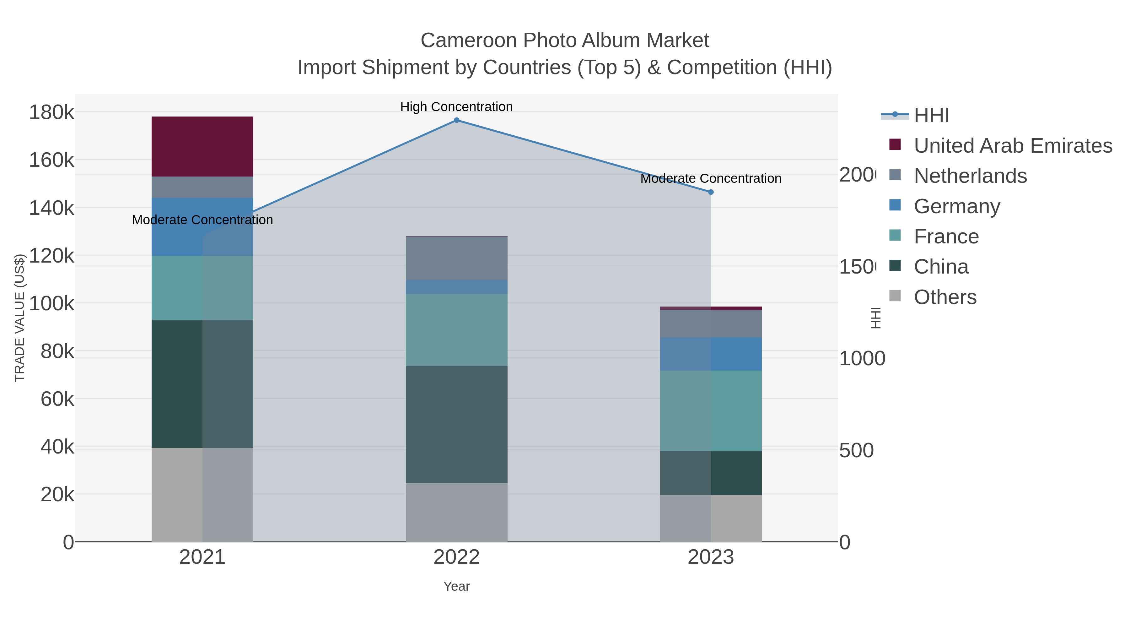 Cameroon Photo Album Market Import Shipment by Countries (Top 5) & Competition (HHI)
