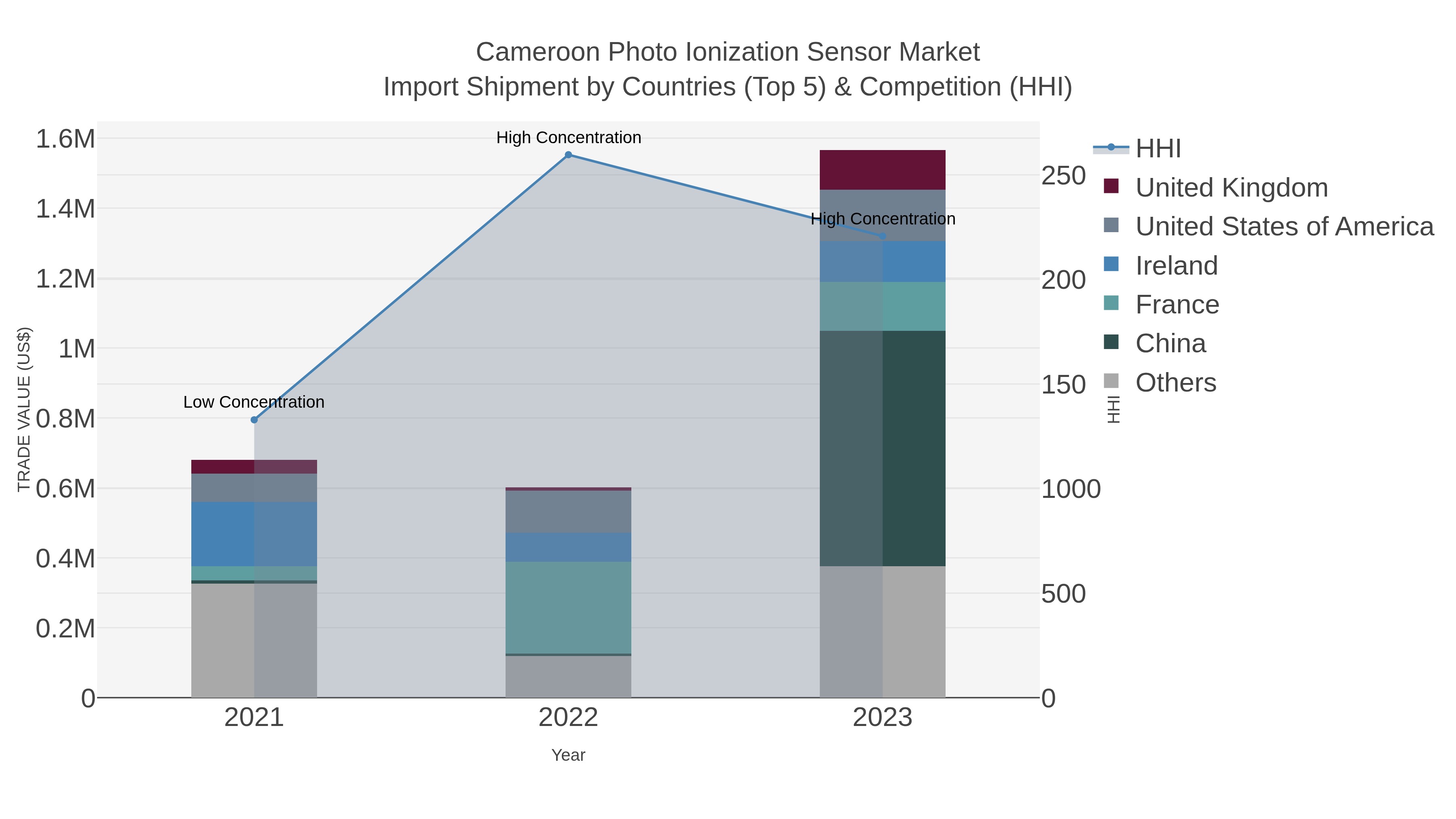 Cameroon Photo Ionization Sensor Market Import Shipment by Countries (Top 5) & Competition (HHI)