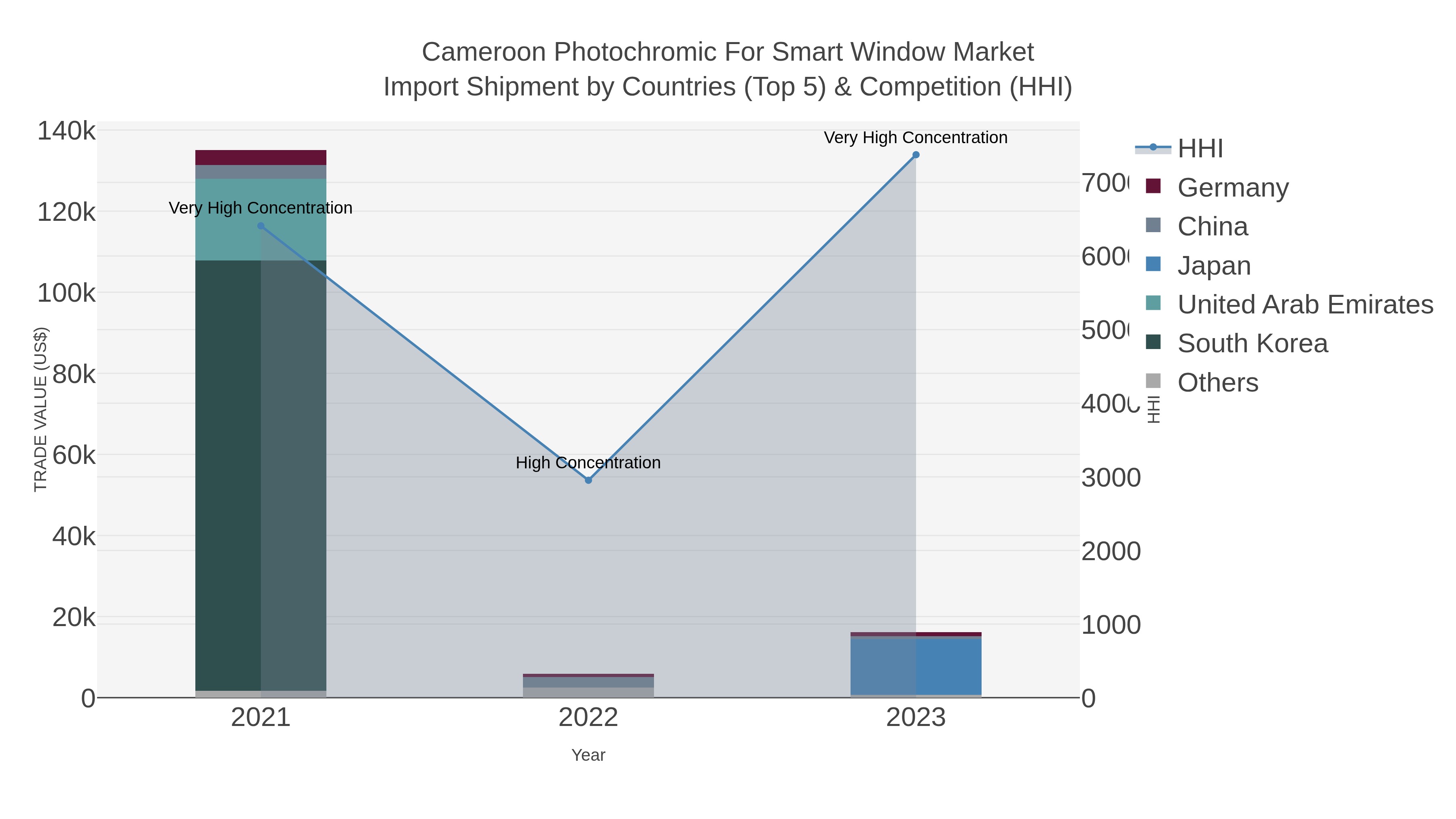 Cameroon Photochromic For Smart Window Market Import Shipment by Countries (Top 5) & Competition (HHI)