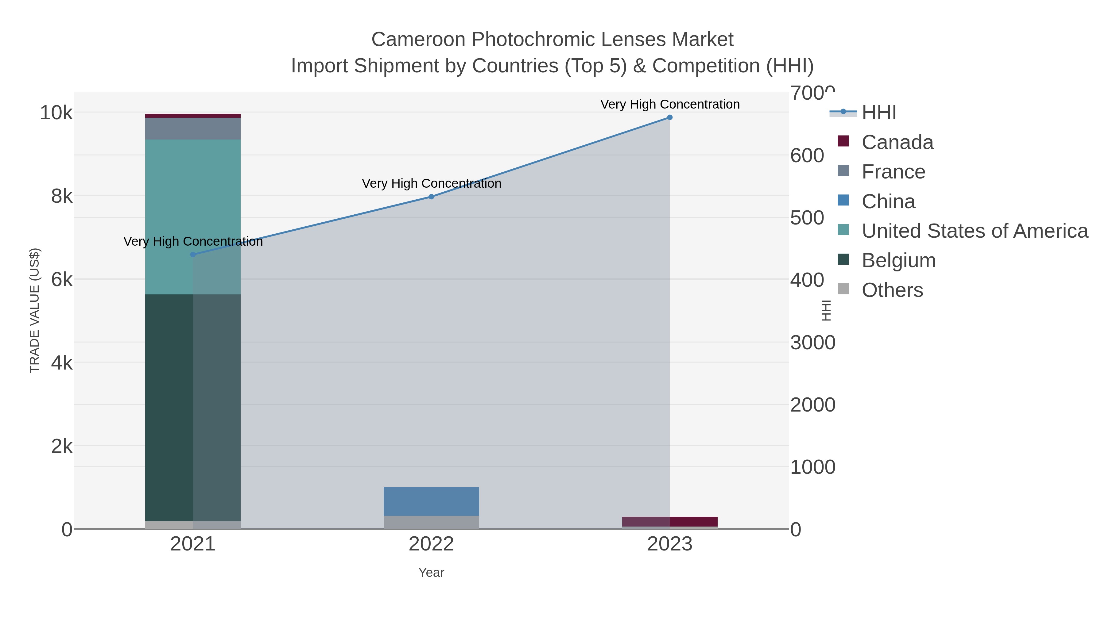 Cameroon Photochromic Lenses Market Import Shipment by Countries (Top 5) & Competition (HHI)