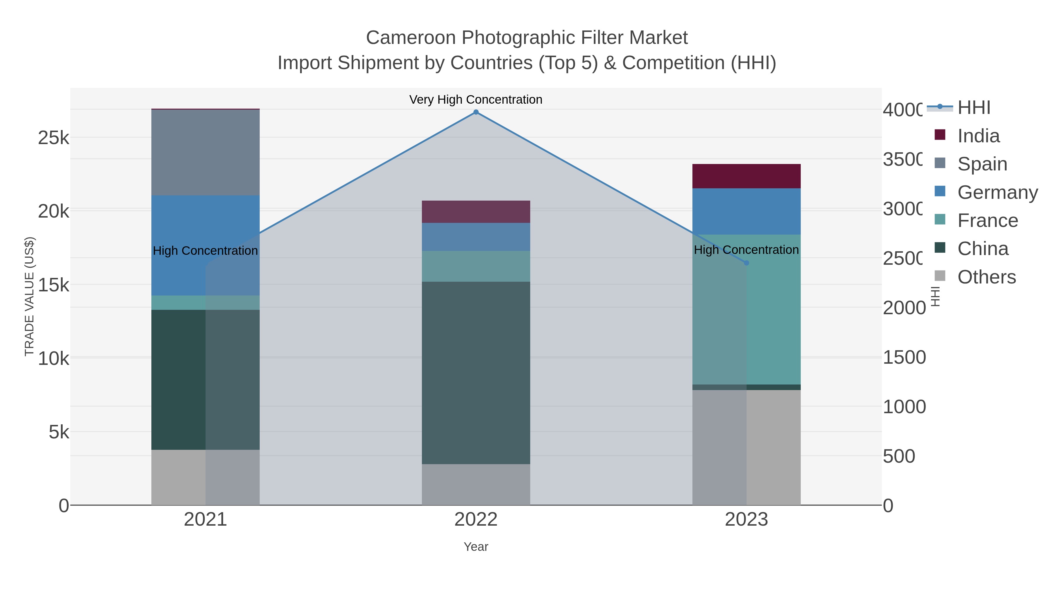 Cameroon Photographic Filter Market Import Shipment by Countries (Top 5) & Competition (HHI)