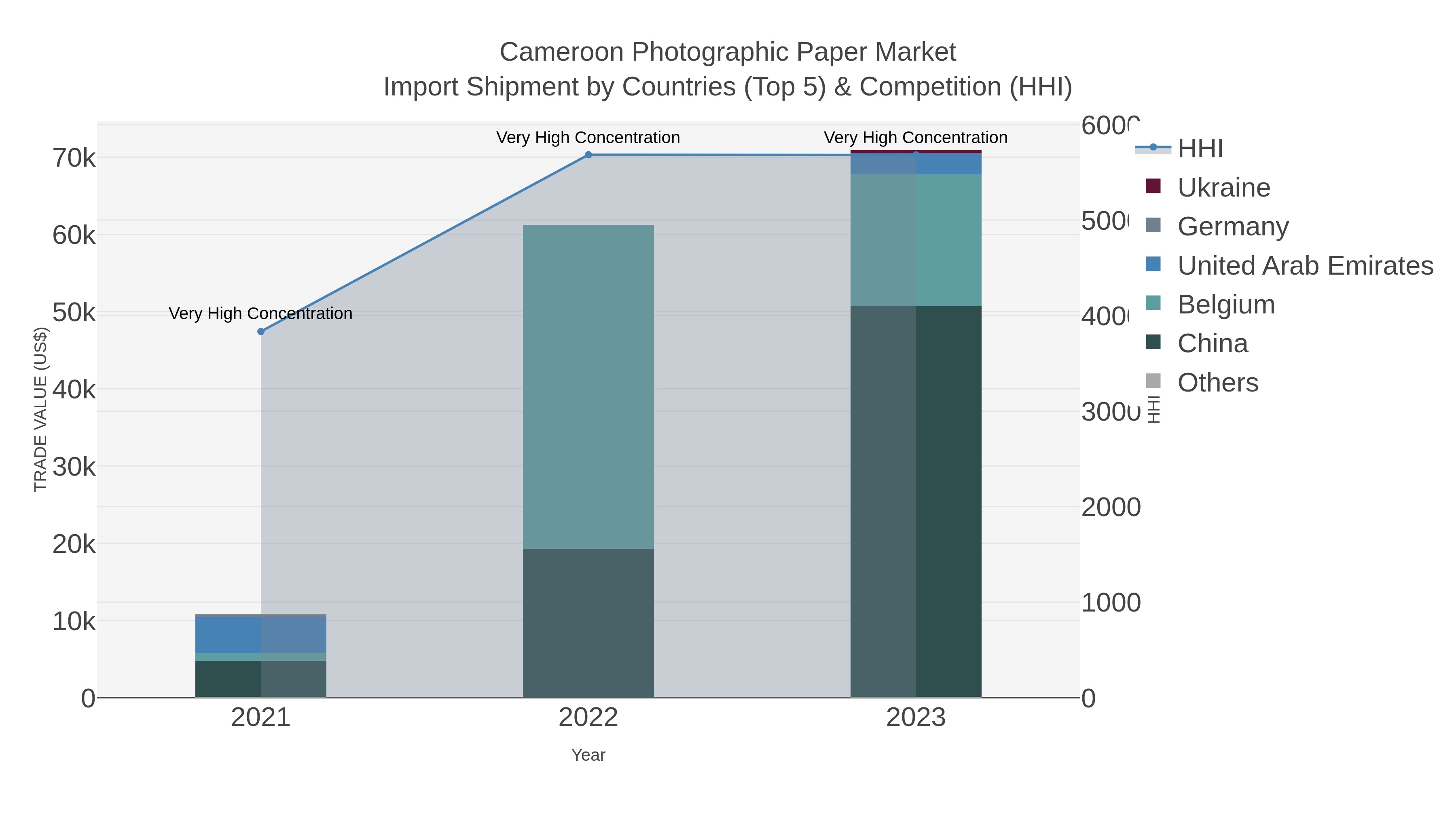 Cameroon Photographic Paper Market Import Shipment by Countries (Top 5) & Competition (HHI)