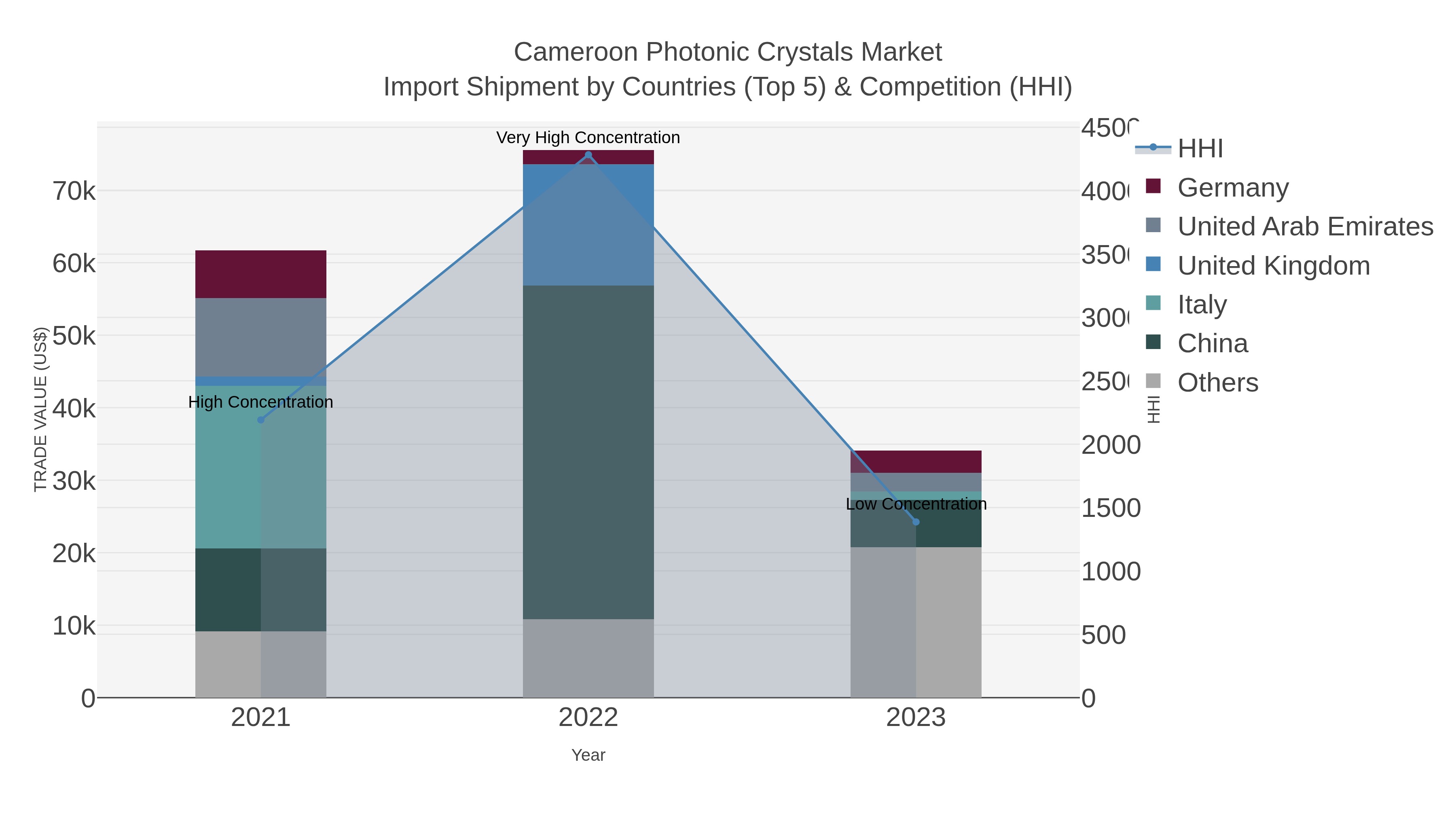 Cameroon Photonic Crystals Market Import Shipment by Countries (Top 5) & Competition (HHI)