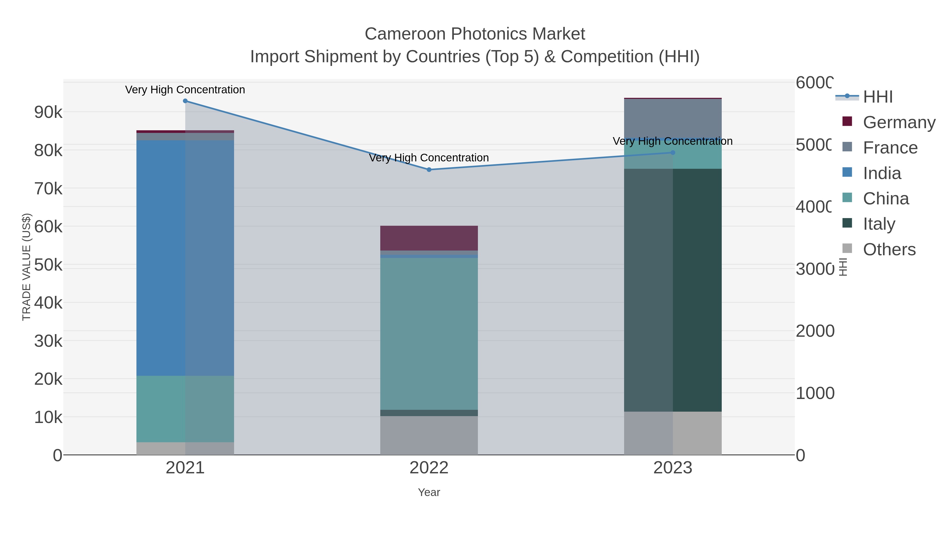 Cameroon Photonics Market Import Shipment by Countries (Top 5) & Competition (HHI)