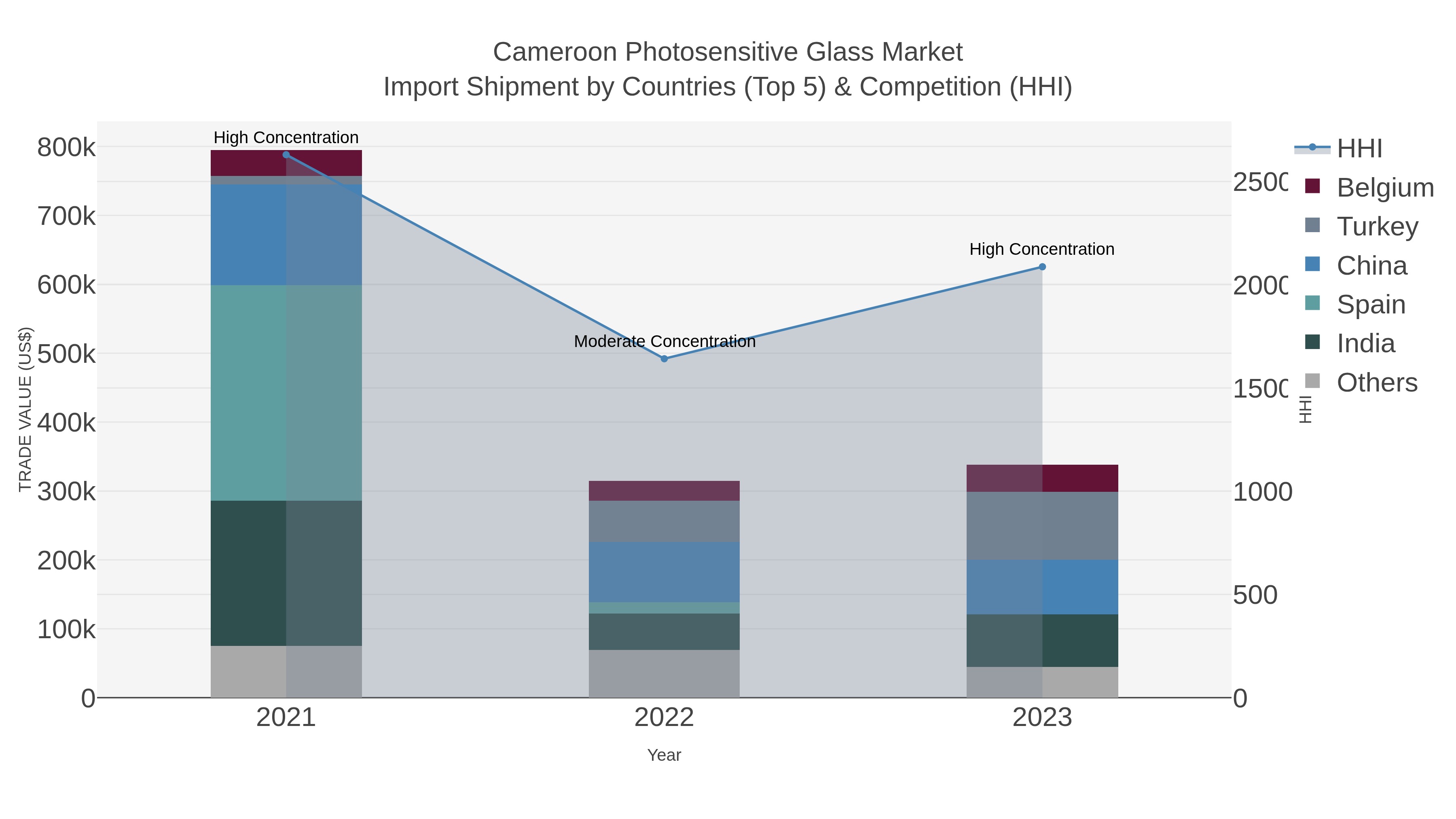 Cameroon Photosensitive Glass Market Import Shipment by Countries (Top 5) & Competition (HHI)