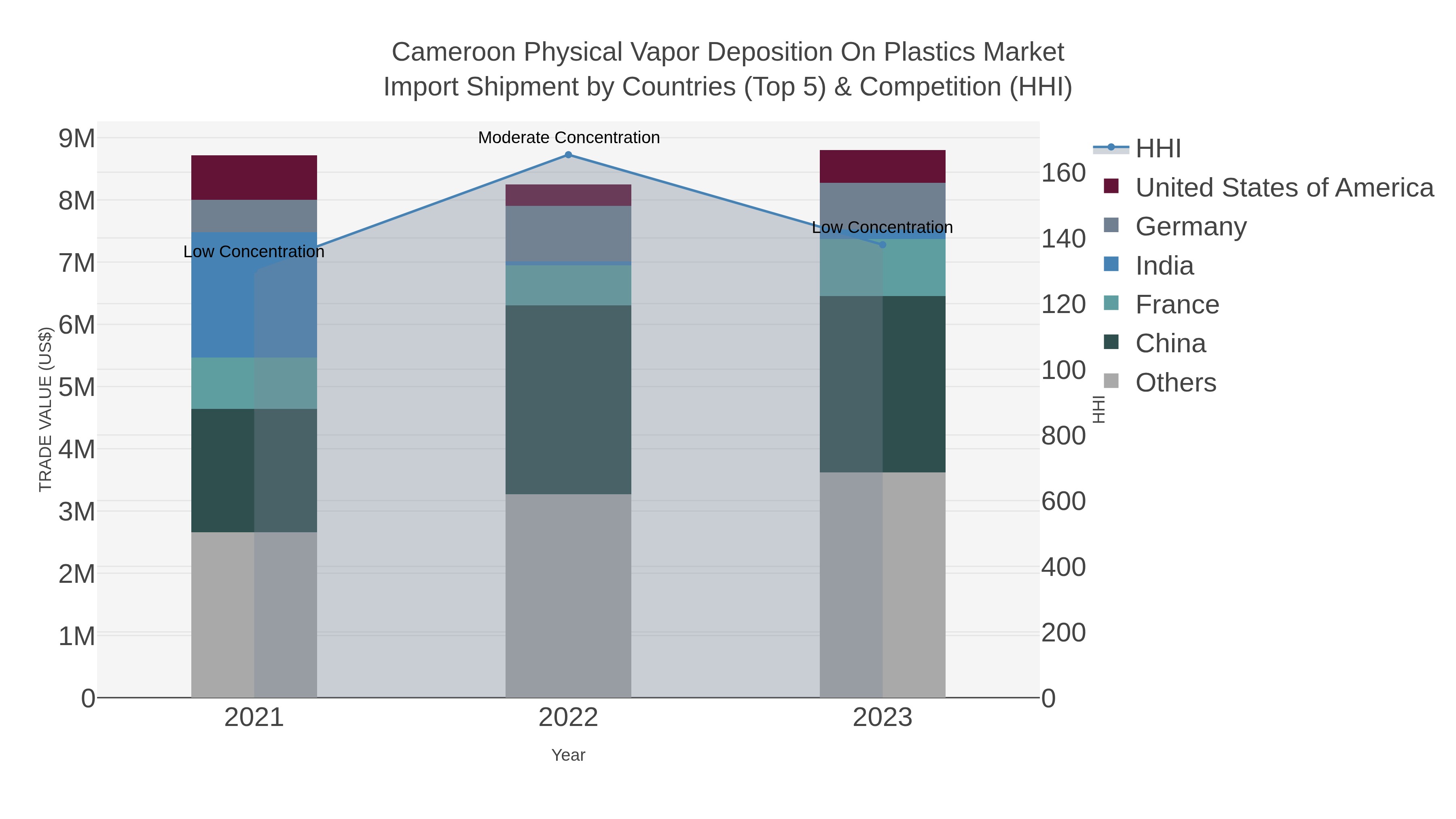 Cameroon Physical Vapor Deposition On Plastics Market Import Shipment by Countries (Top 5) & Competition (HHI)