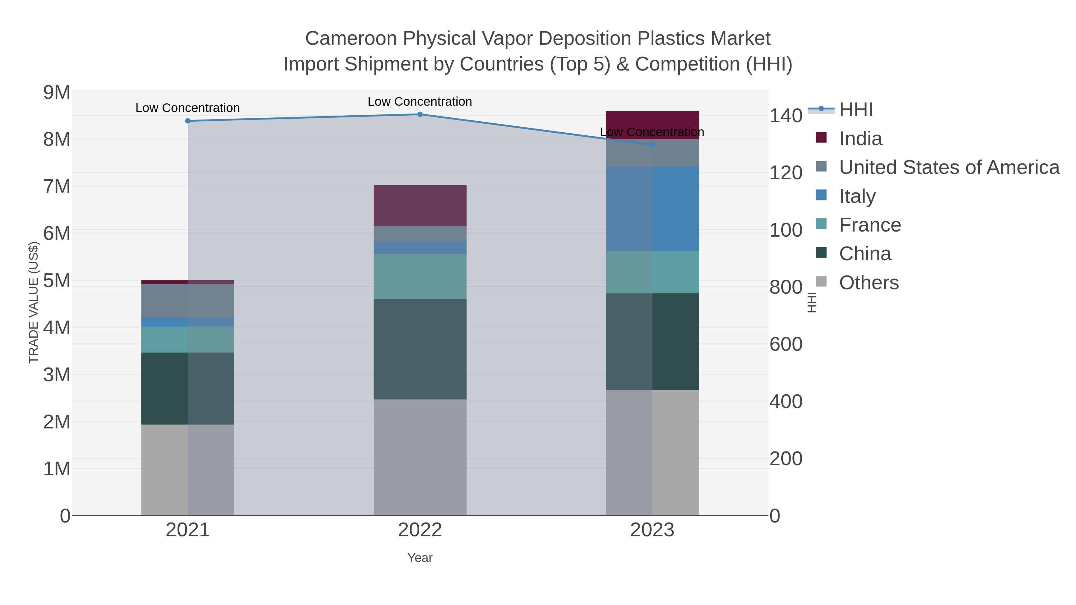Cameroon Physical Vapor Deposition Plastics Market Import Shipment by Countries (Top 5) & Competition (HHI)