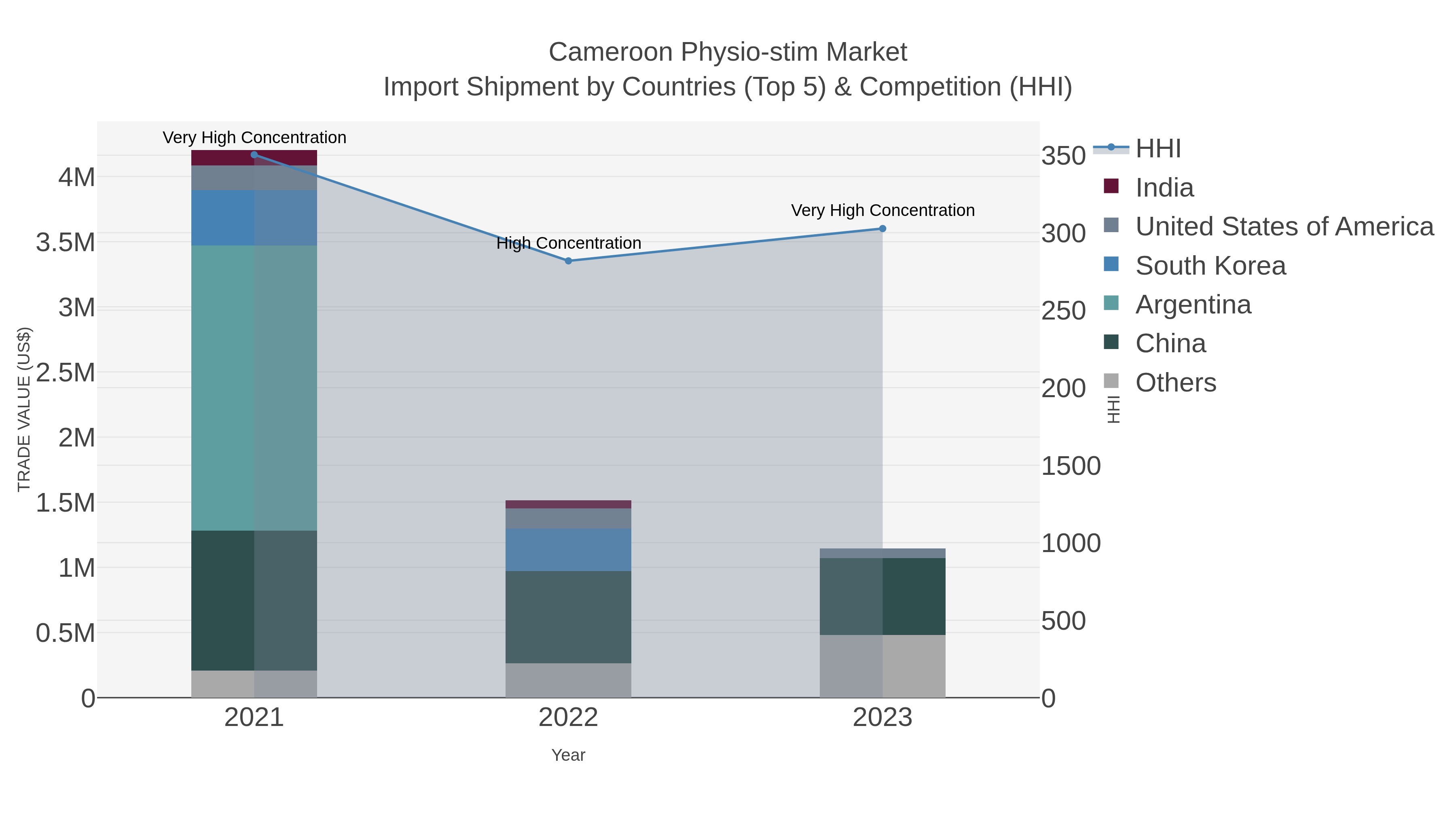Cameroon Physio-stim Market Import Shipment by Countries (Top 5) & Competition (HHI)