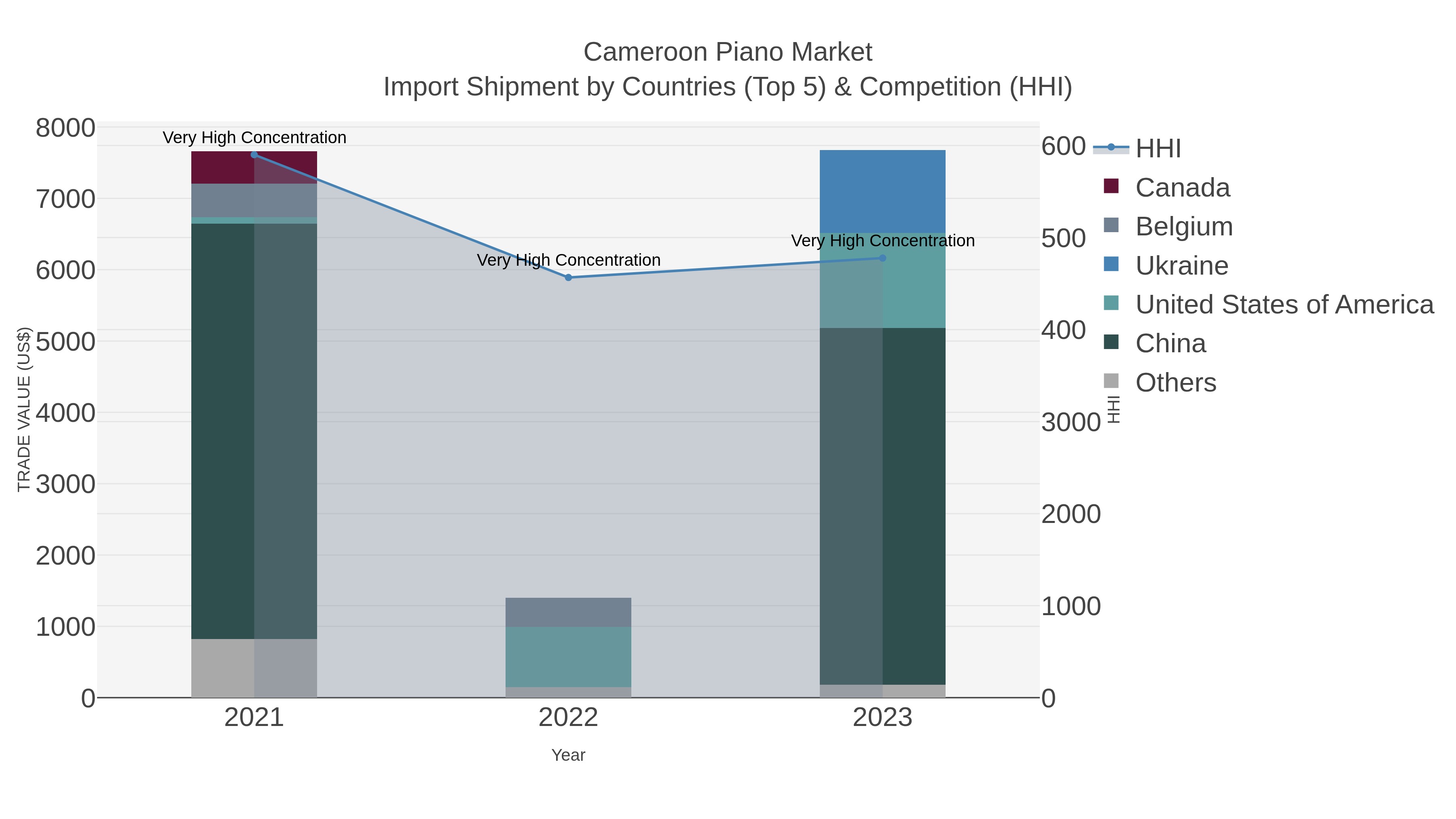 Cameroon Piano Market Import Shipment by Countries (Top 5) & Competition (HHI)