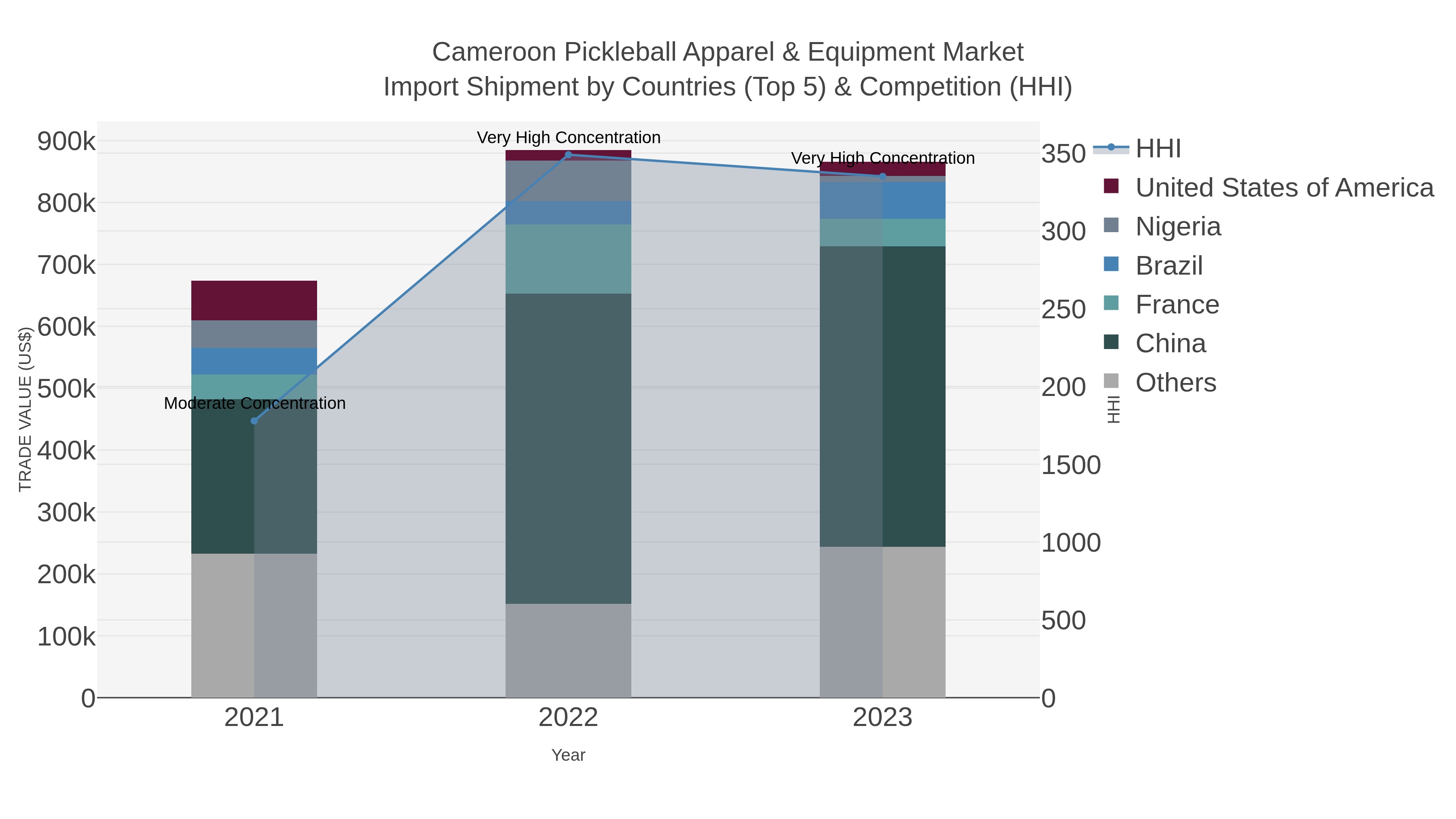 Cameroon Pickleball Apparel & Equipment Market Import Shipment by Countries (Top 5) & Competition (HHI)